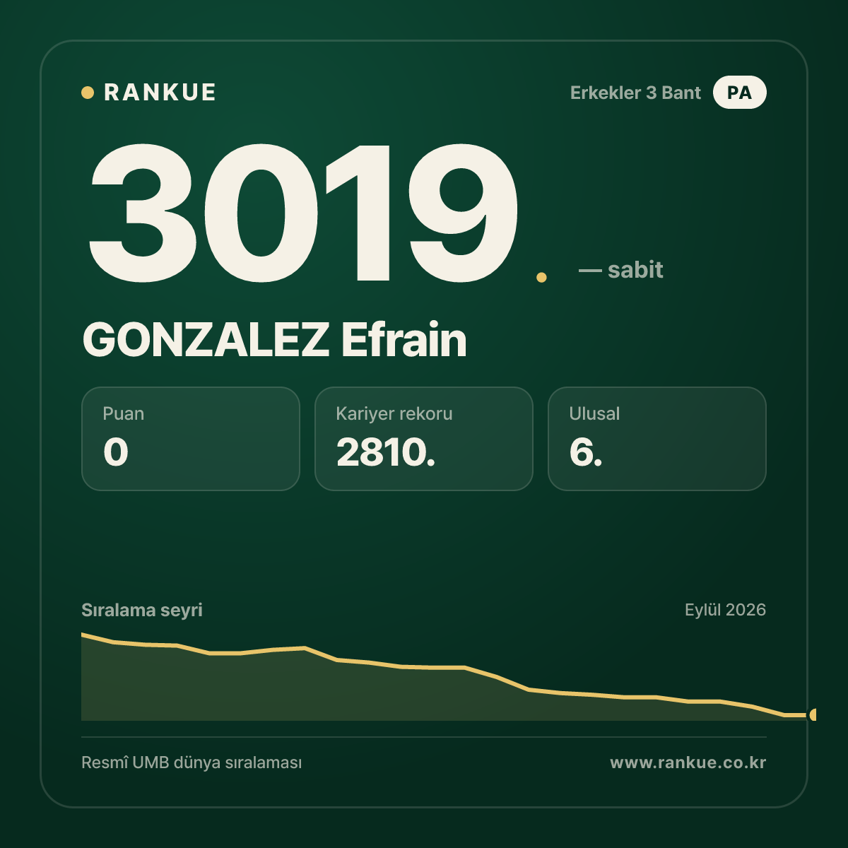 GONZALEZ Efrain — Bilardo Dünya Sıralaması 3019.
