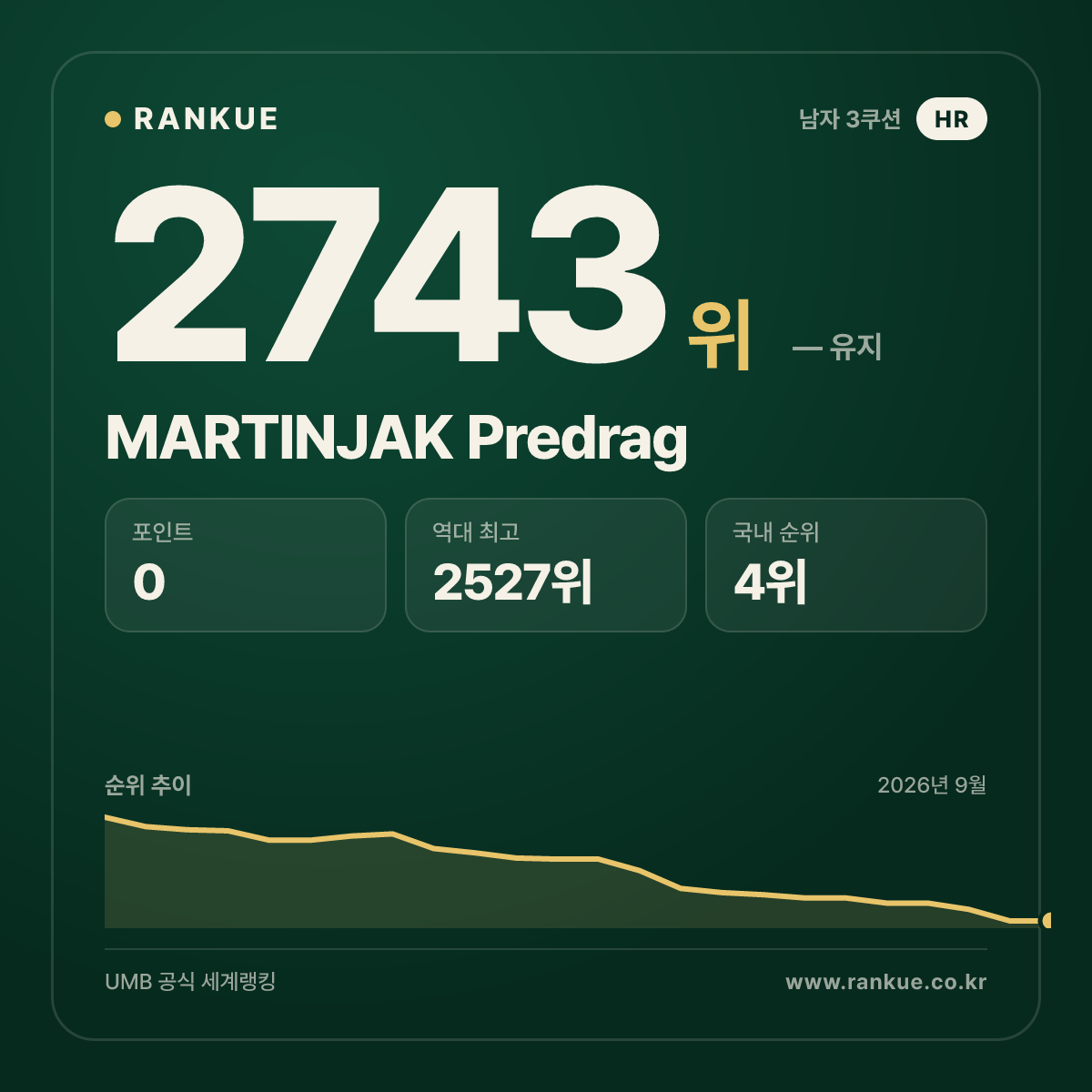 MARTINJAK Predrag — 당구 세계랭킹 2743위