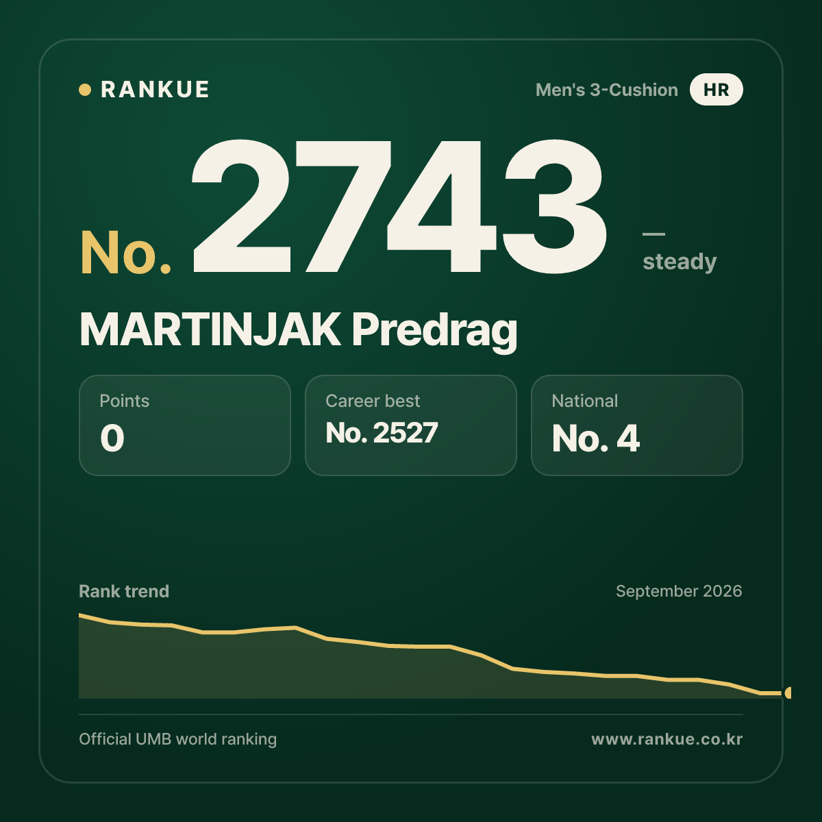 MARTINJAK Predrag — Billiards World Ranking No.2743