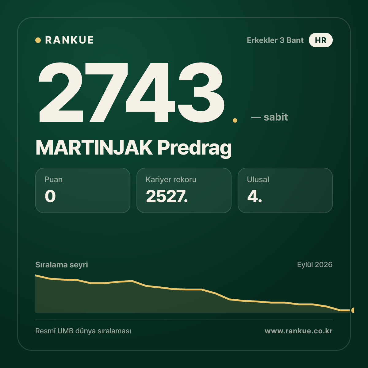 MARTINJAK Predrag — Bilardo Dünya Sıralaması 2743.