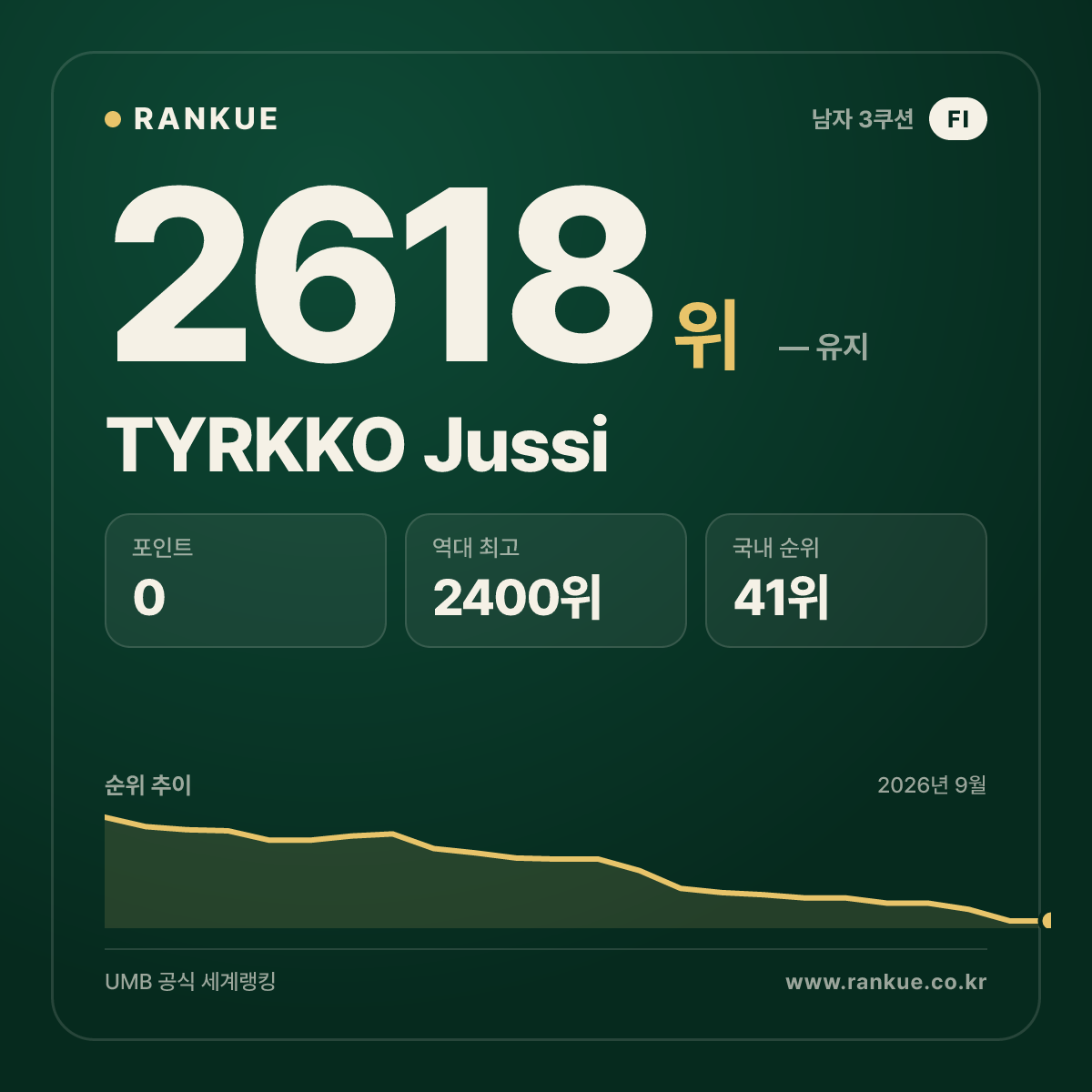 TYRKKO Jussi — 당구 세계랭킹 2618위