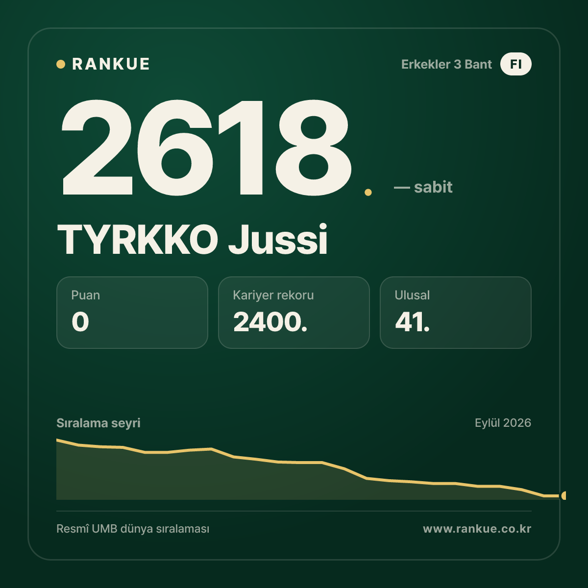 TYRKKO Jussi — Bilardo Dünya Sıralaması 2618.