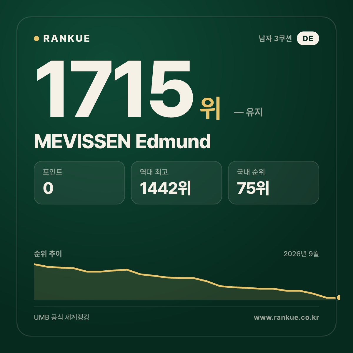 MEVISSEN Edmund — 당구 세계랭킹 1715위
