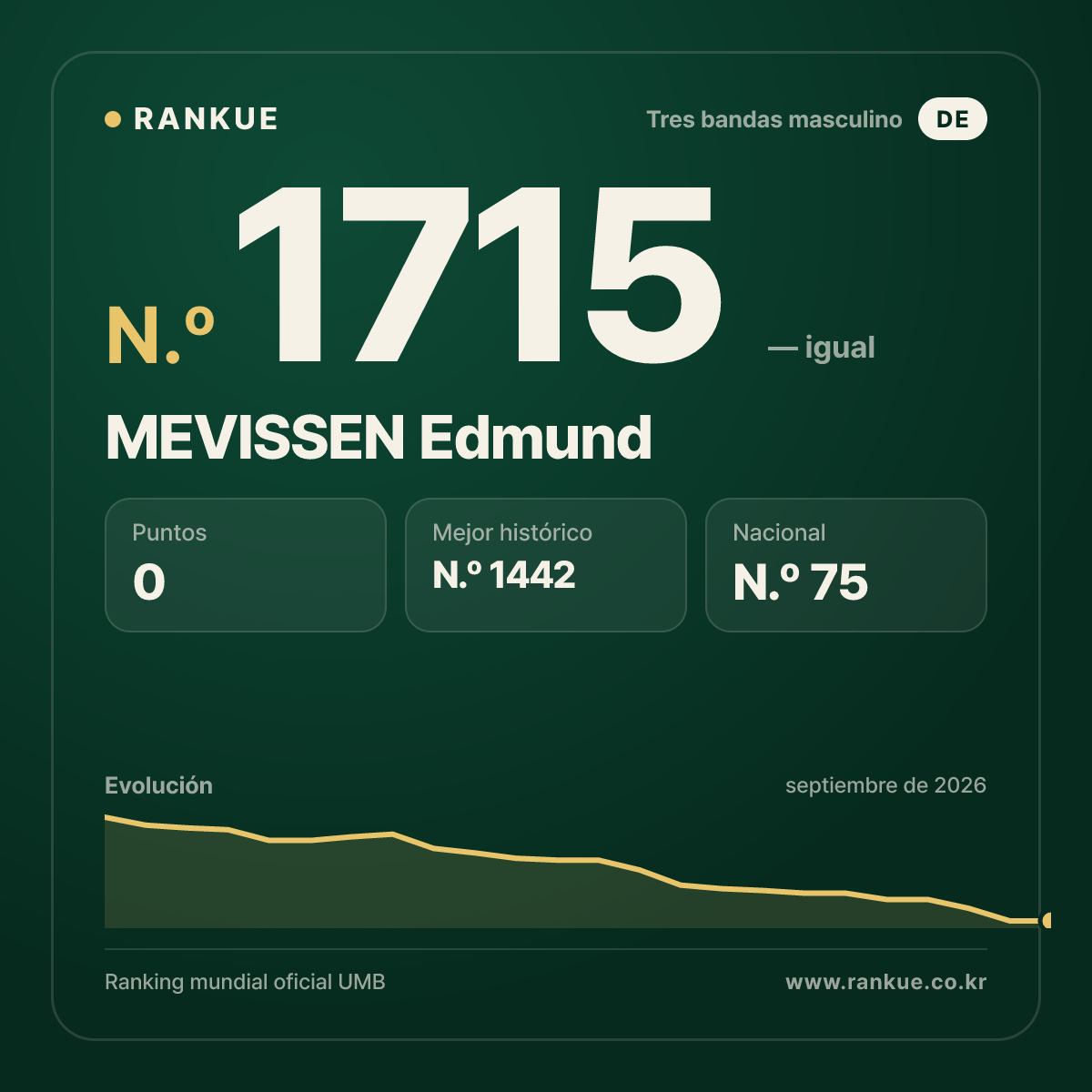 MEVISSEN Edmund — Ranking Mundial de Billar N.º 1715