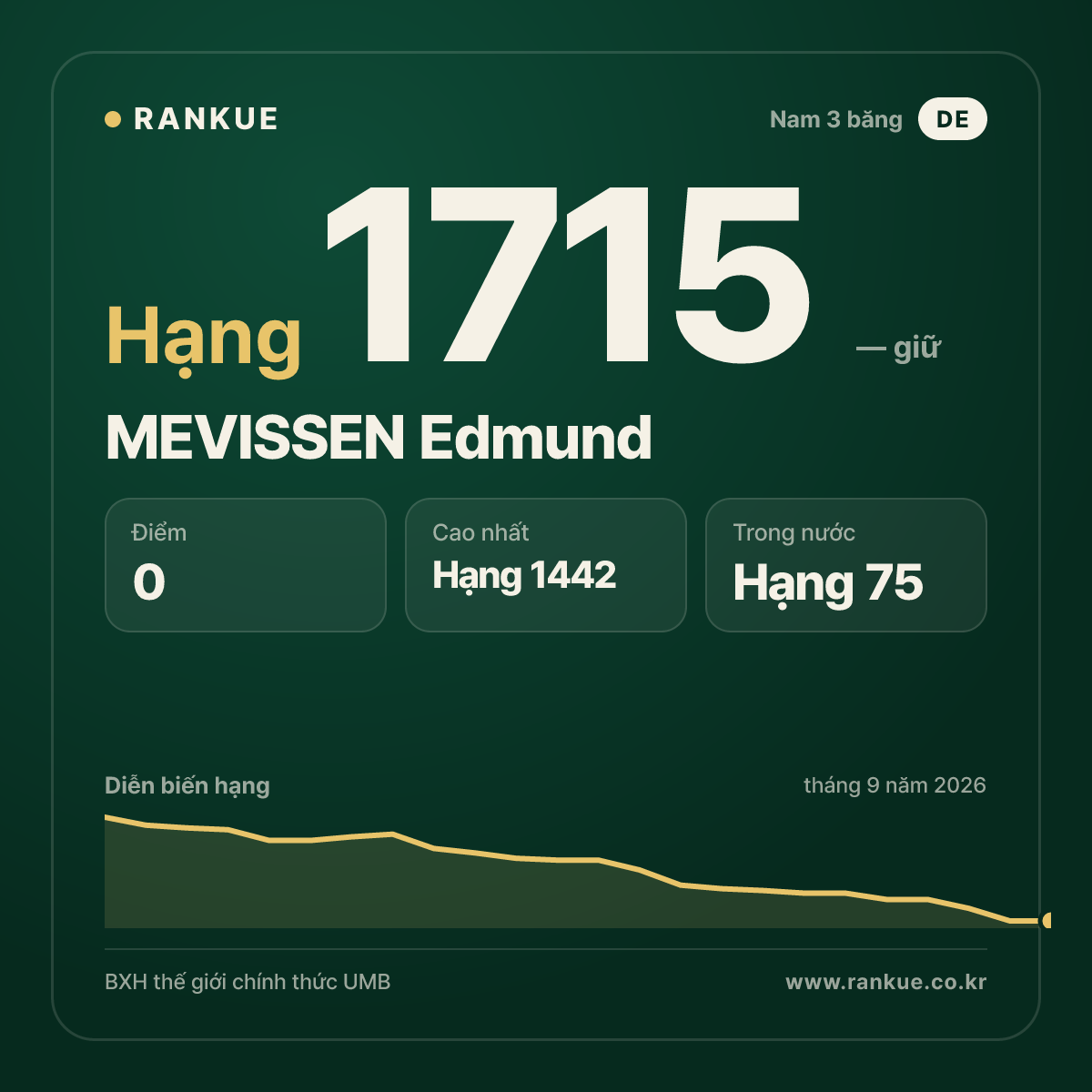 MEVISSEN Edmund — BXH Bida Thế giới hạng 1715