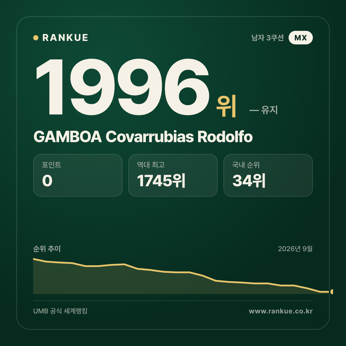 GAMBOA Covarrubias Rodolfo — 당구 세계랭킹 1996위