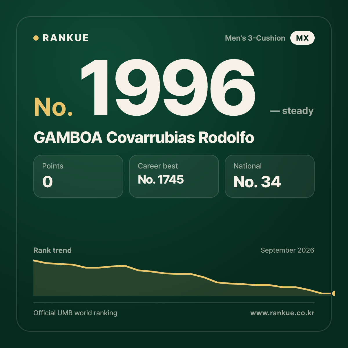 GAMBOA Covarrubias Rodolfo — Billiards World Ranking No.1996