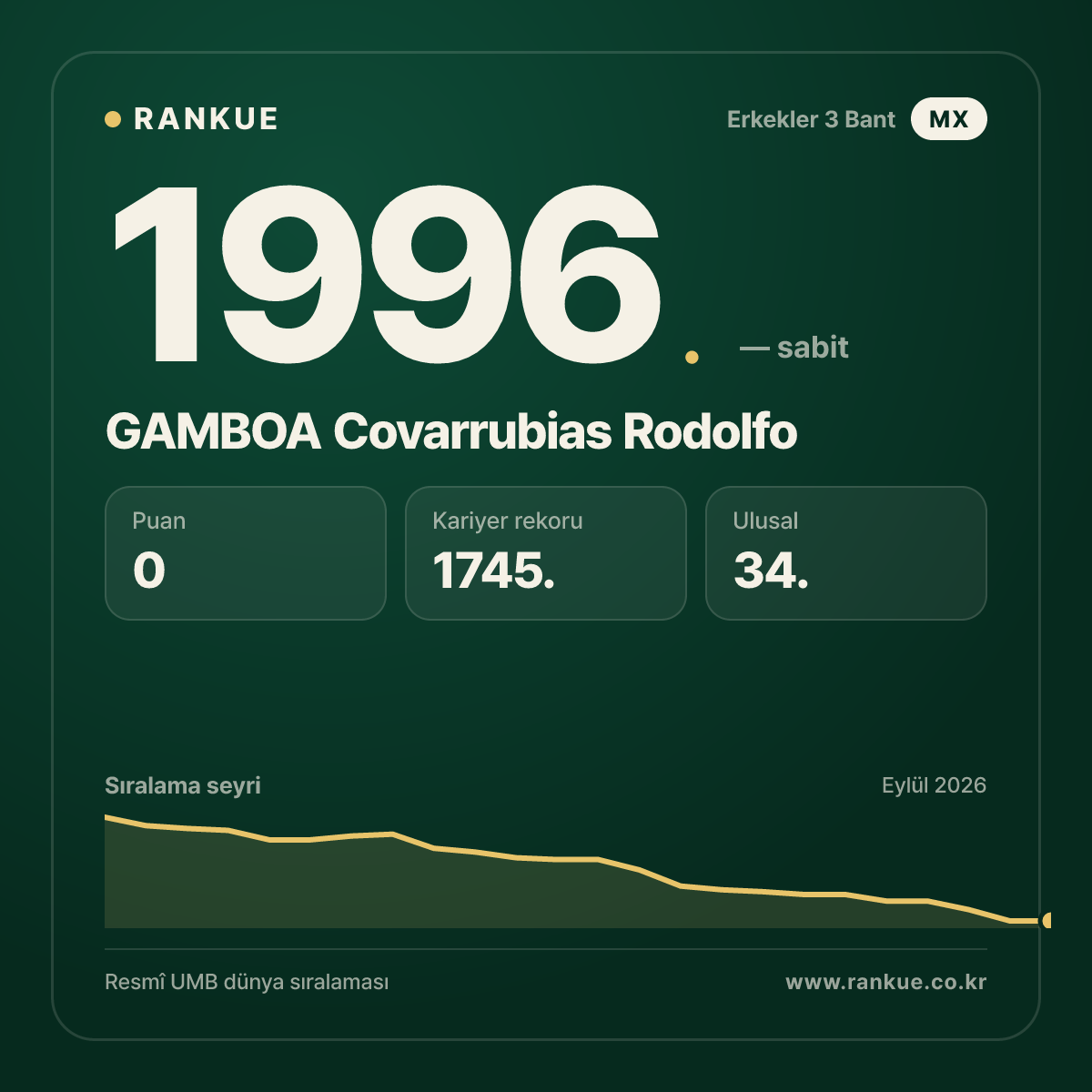 GAMBOA Covarrubias Rodolfo — Bilardo Dünya Sıralaması 1996.