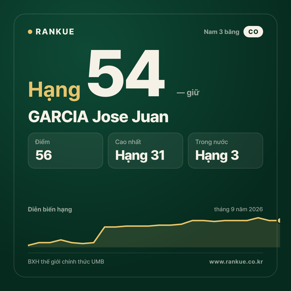 GARCIA Jose Juan — hạng 54