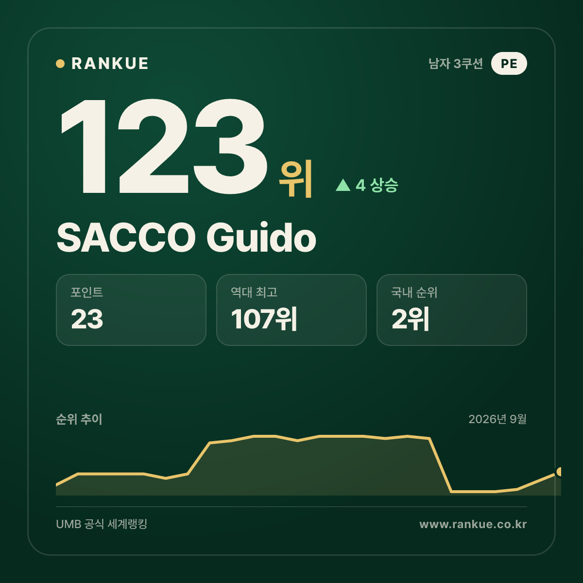 SACCO Guido — 123위