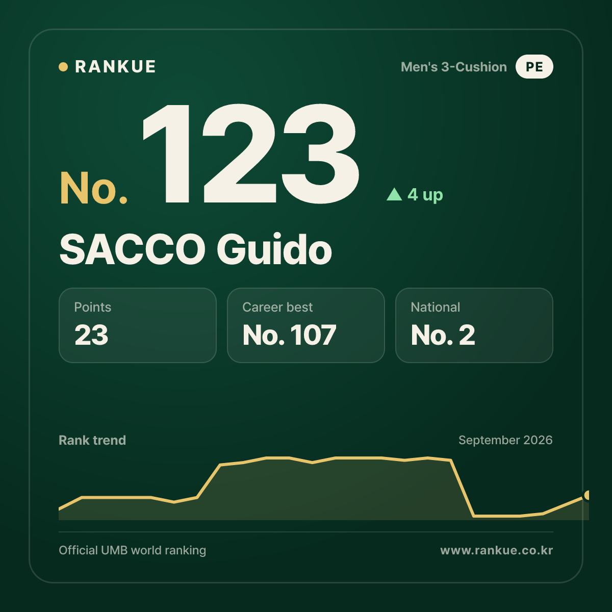 SACCO Guido — No.123