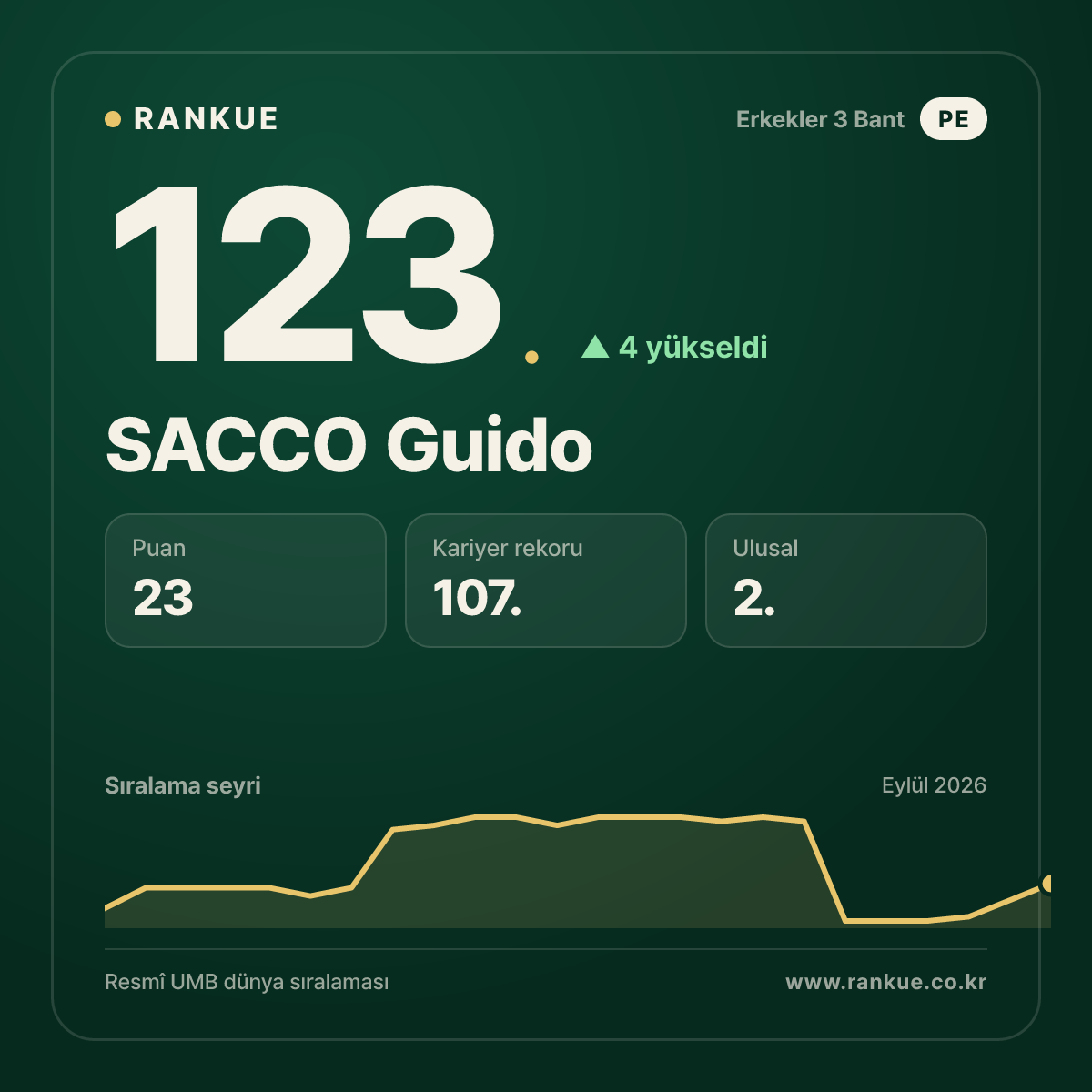 SACCO Guido — 123.