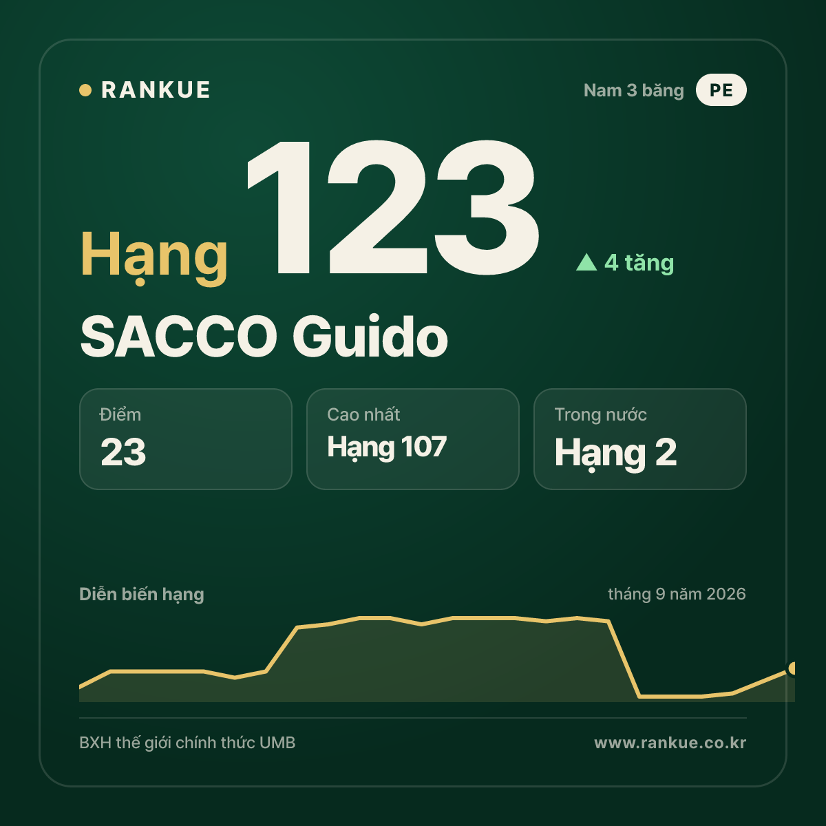 SACCO Guido — hạng 123