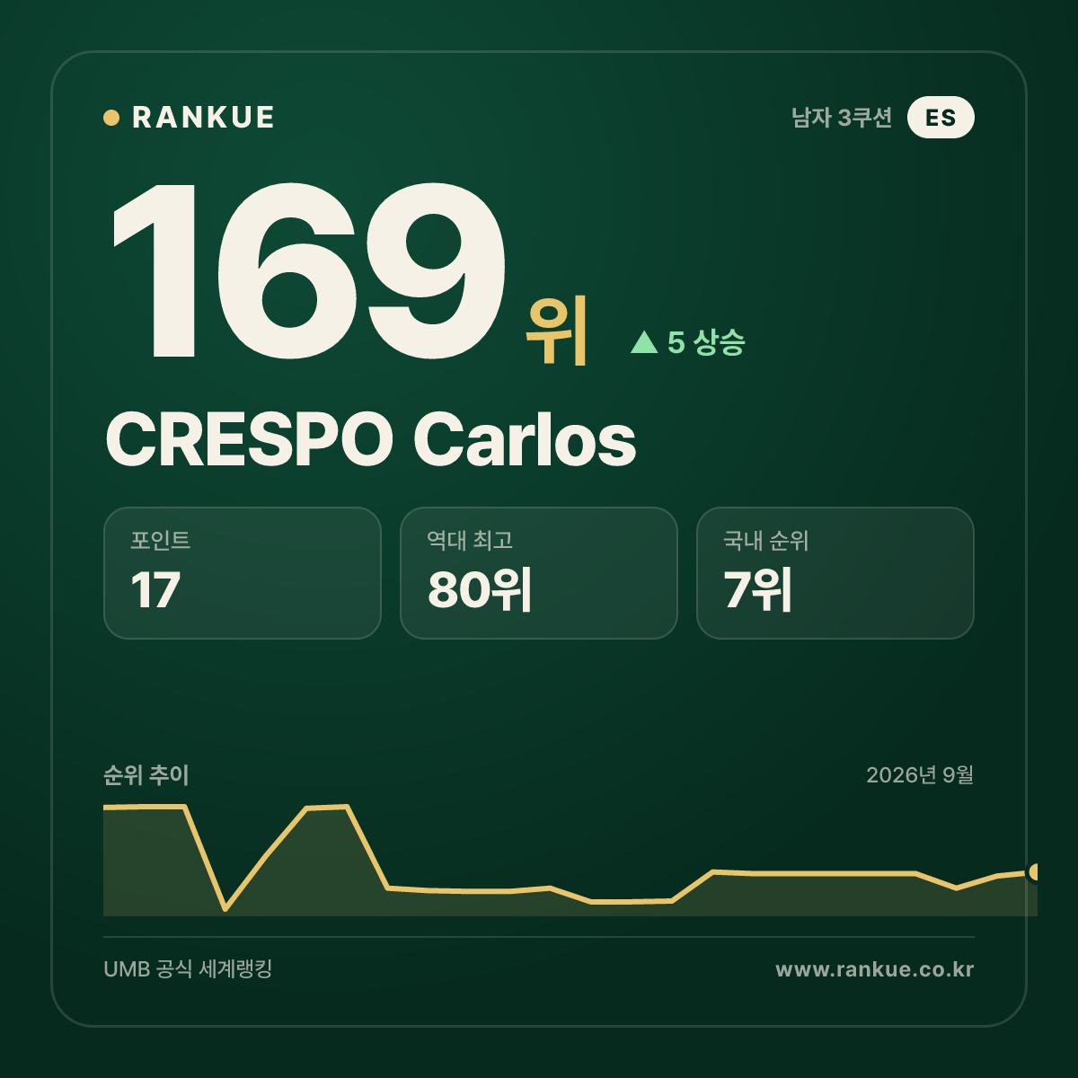 CRESPO Carlos — 169위