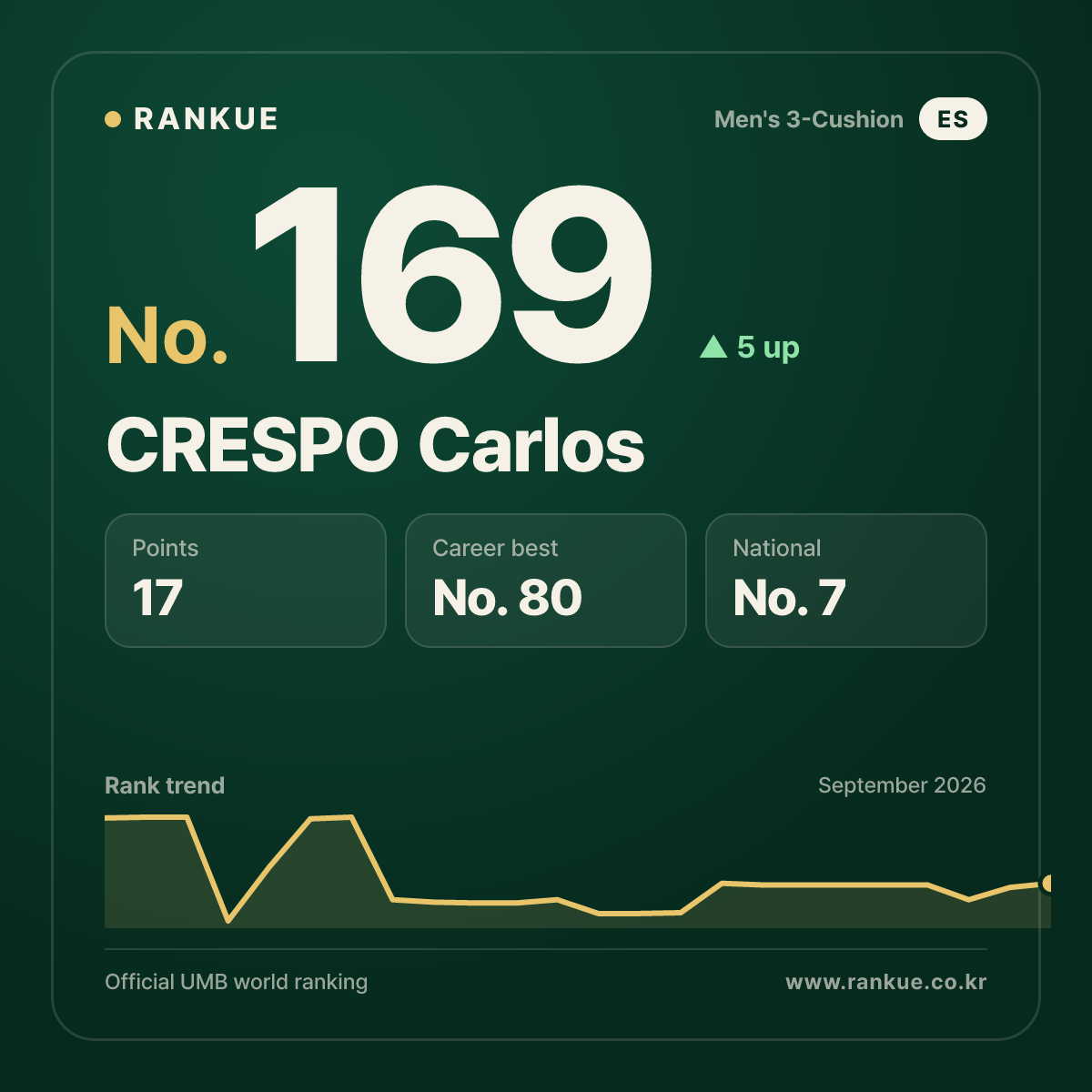 CRESPO Carlos — Billiards World Ranking No.169