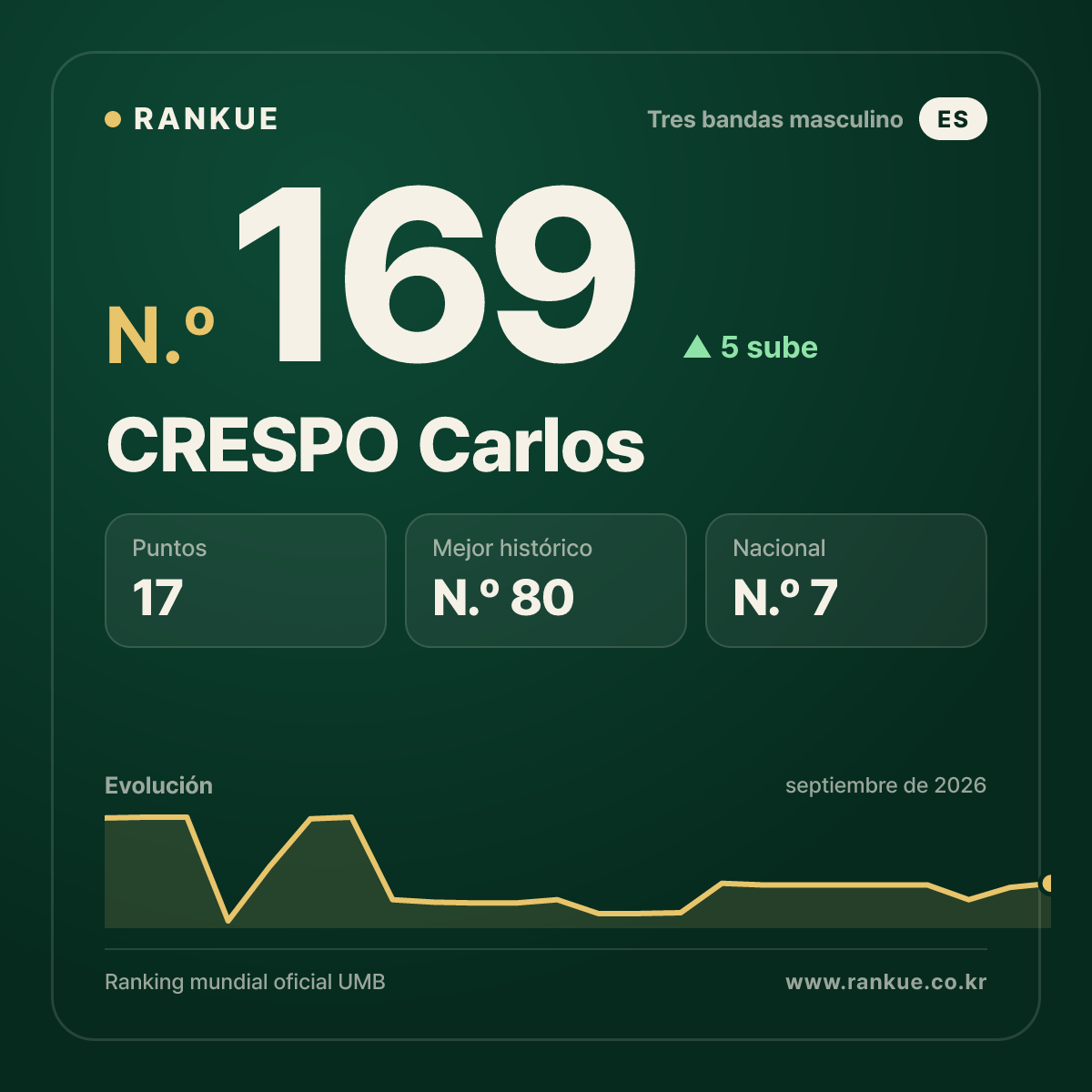 CRESPO Carlos — Ranking Mundial de Billar N.º 169