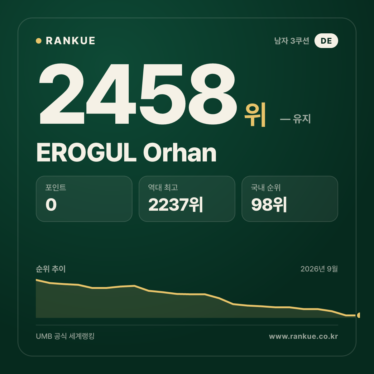 EROGUL Orhan — 당구 세계랭킹 2458위