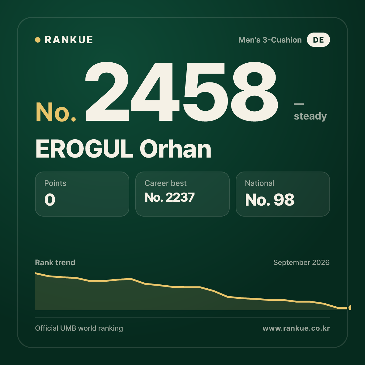 EROGUL Orhan — Billiards World Ranking No.2458