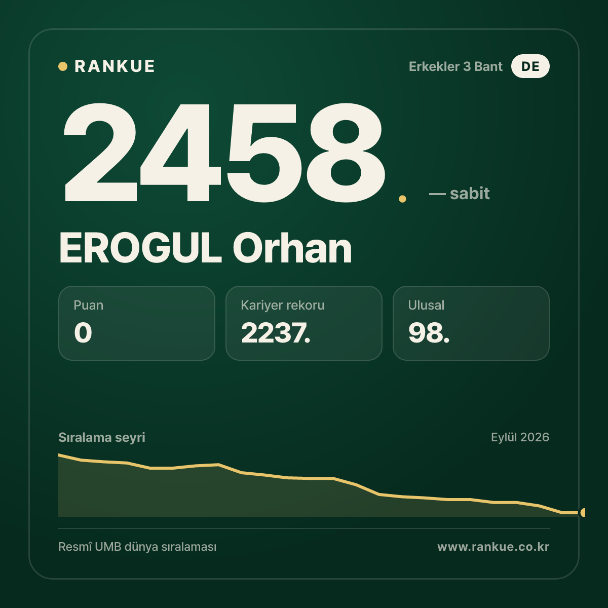 EROGUL Orhan — Bilardo Dünya Sıralaması 2458.