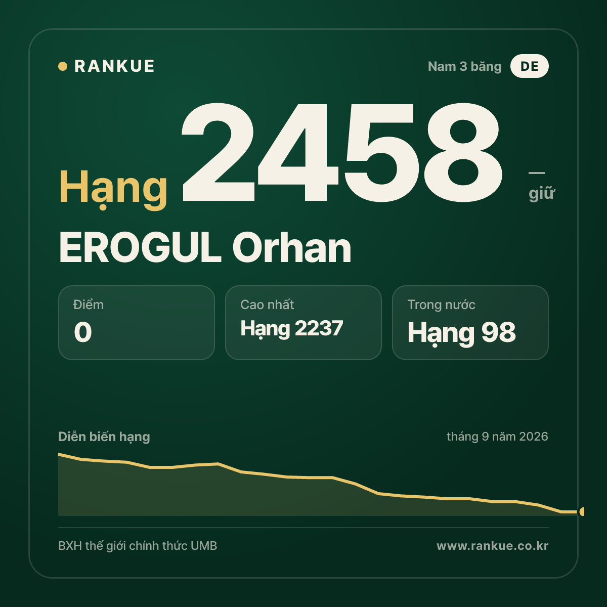 EROGUL Orhan — BXH Bida Thế giới hạng 2458
