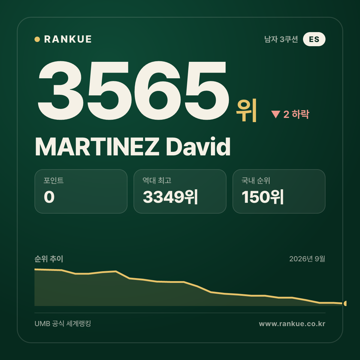 MARTINEZ David — 3565위
