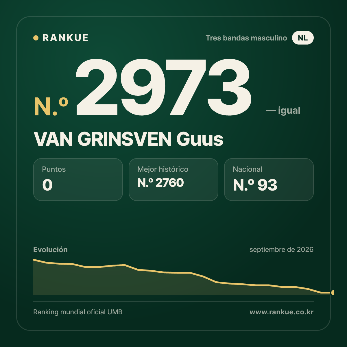 VAN GRINSVEN Guus — Ranking Mundial de Billar N.º 2973