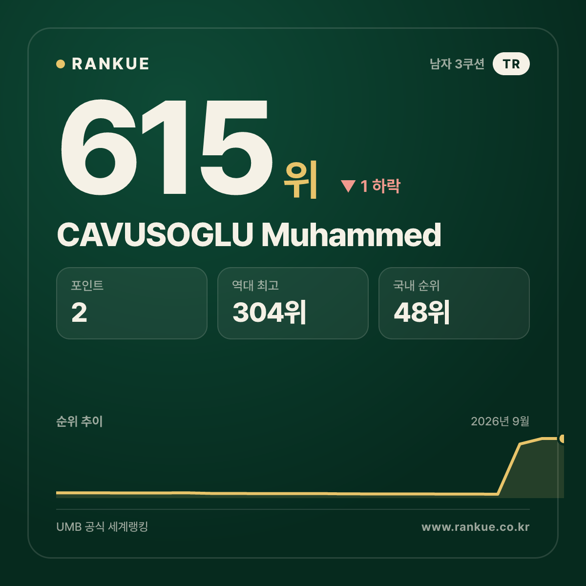 CAVUSOGLU Muhammed — 615위