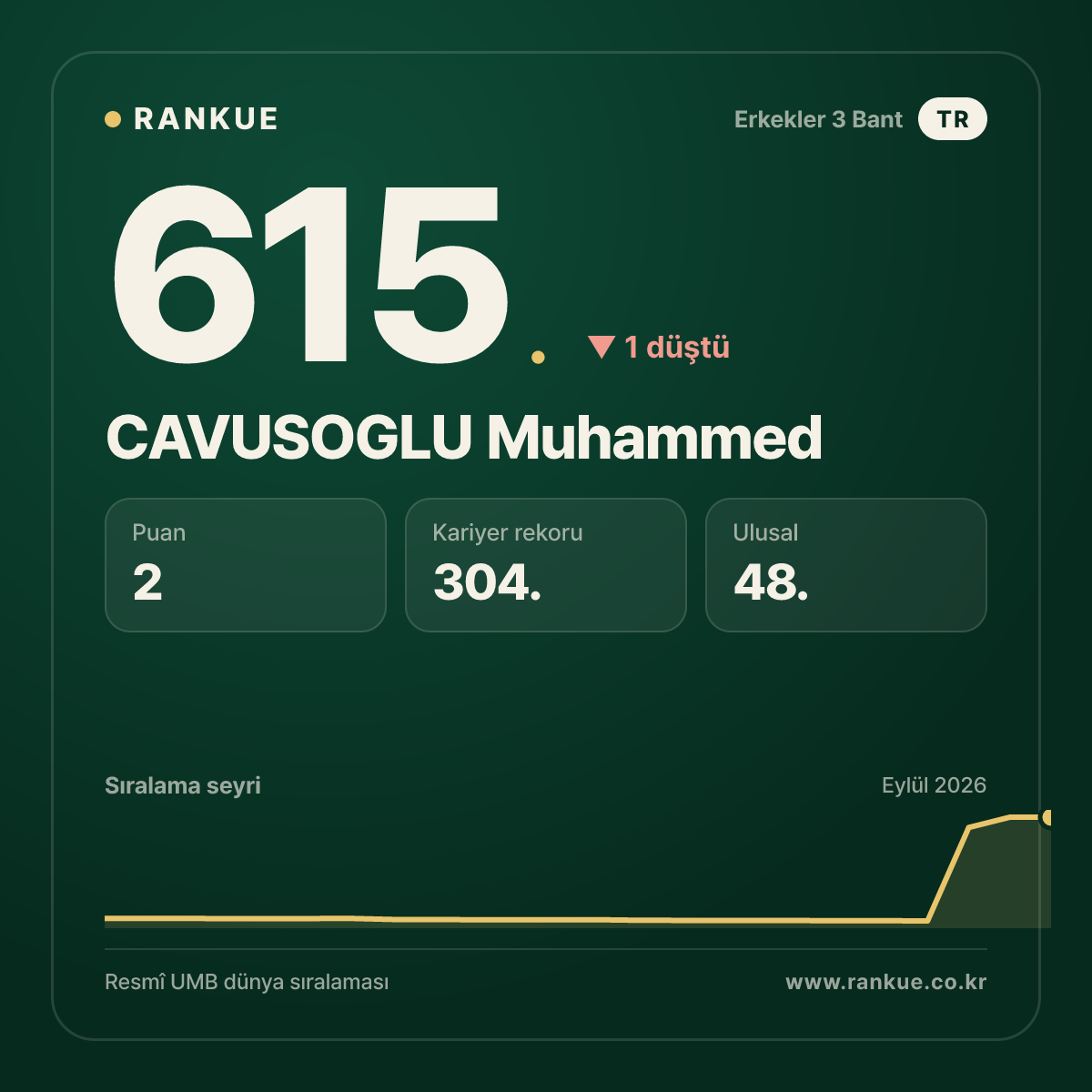 CAVUSOGLU Muhammed — 615.