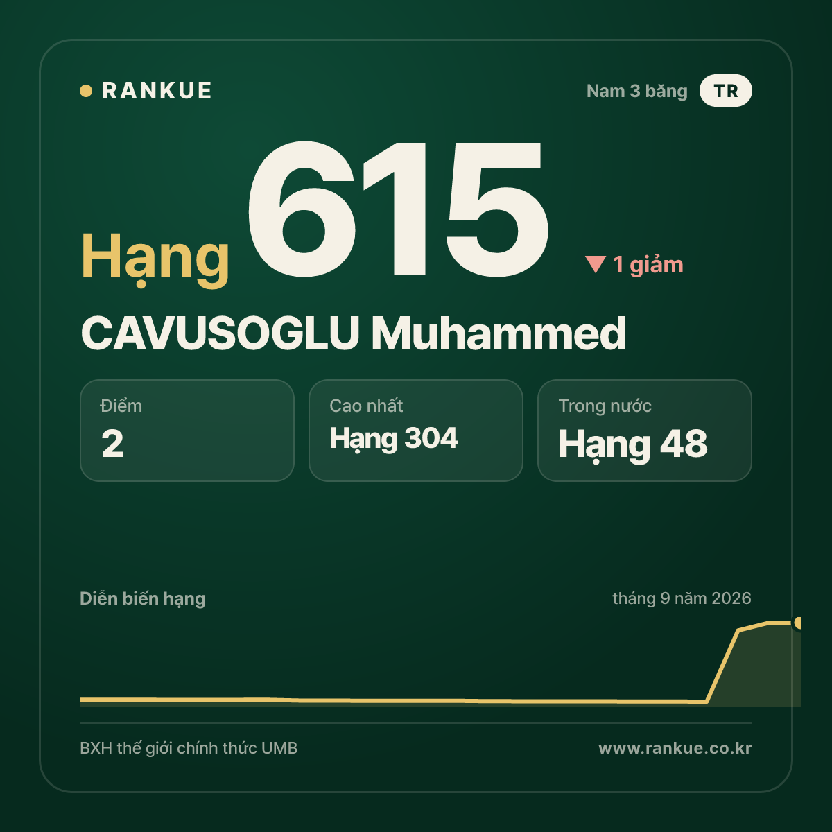 CAVUSOGLU Muhammed — hạng 615
