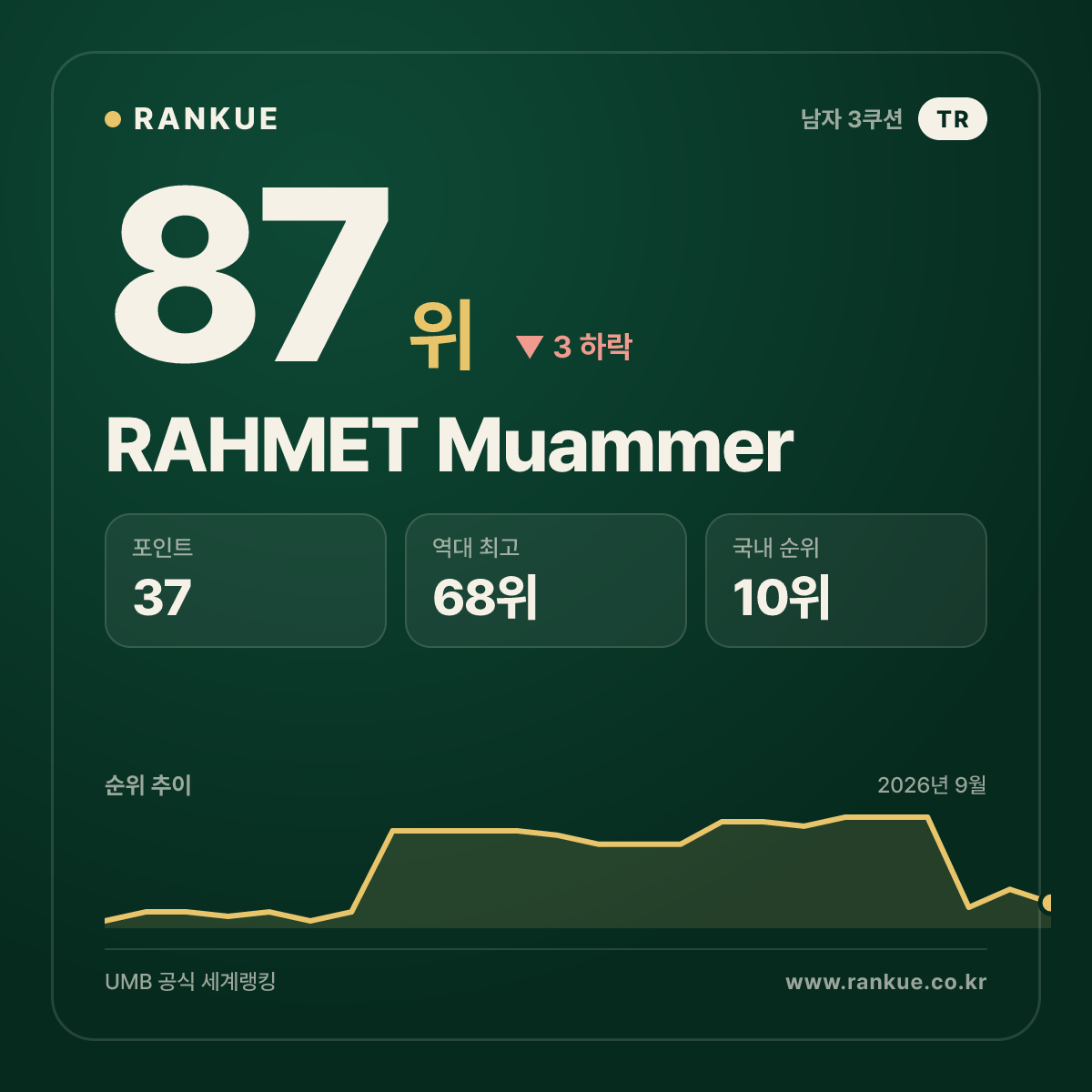 RAHMET Muammer — 87위