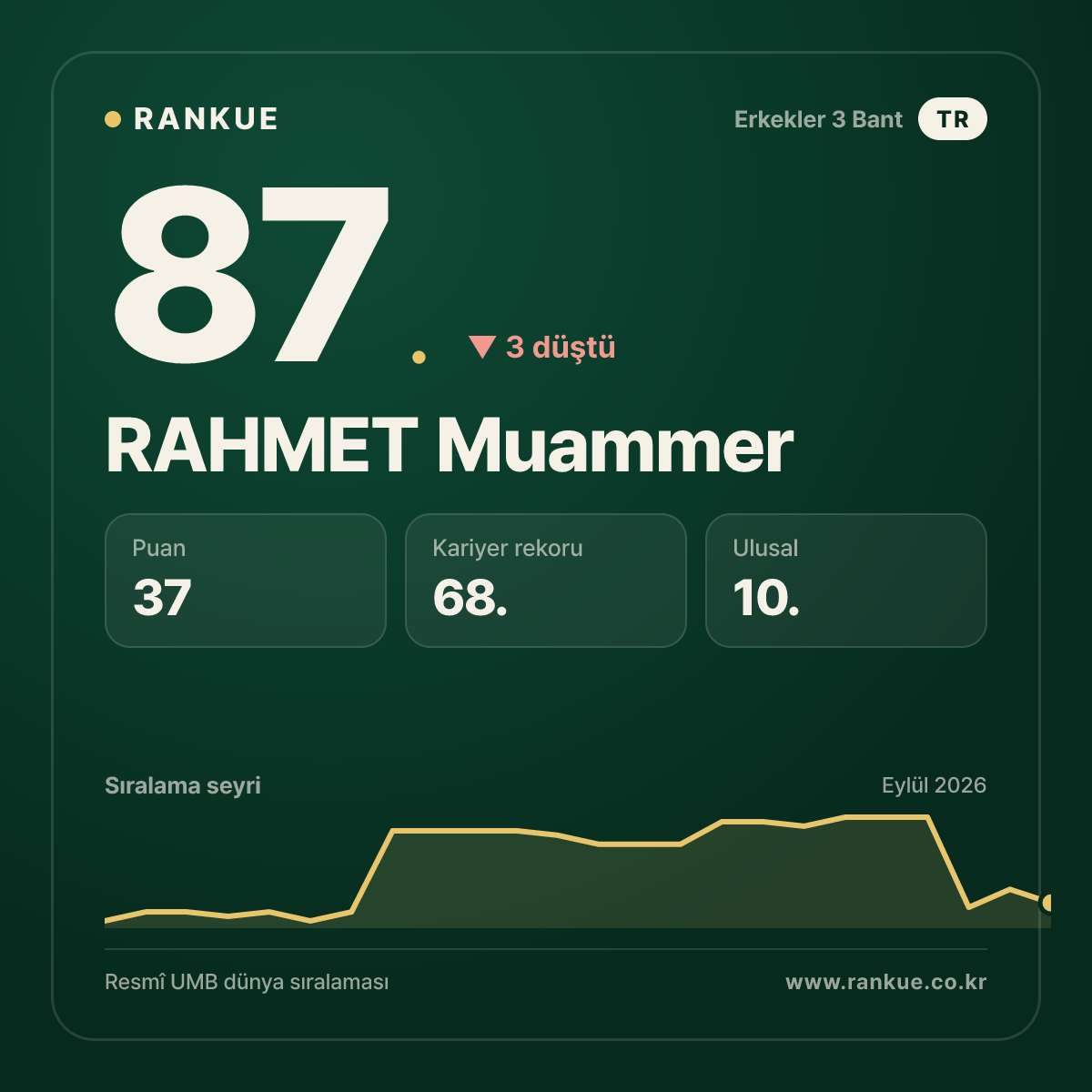 RAHMET Muammer — Bilardo Dünya Sıralaması 87.