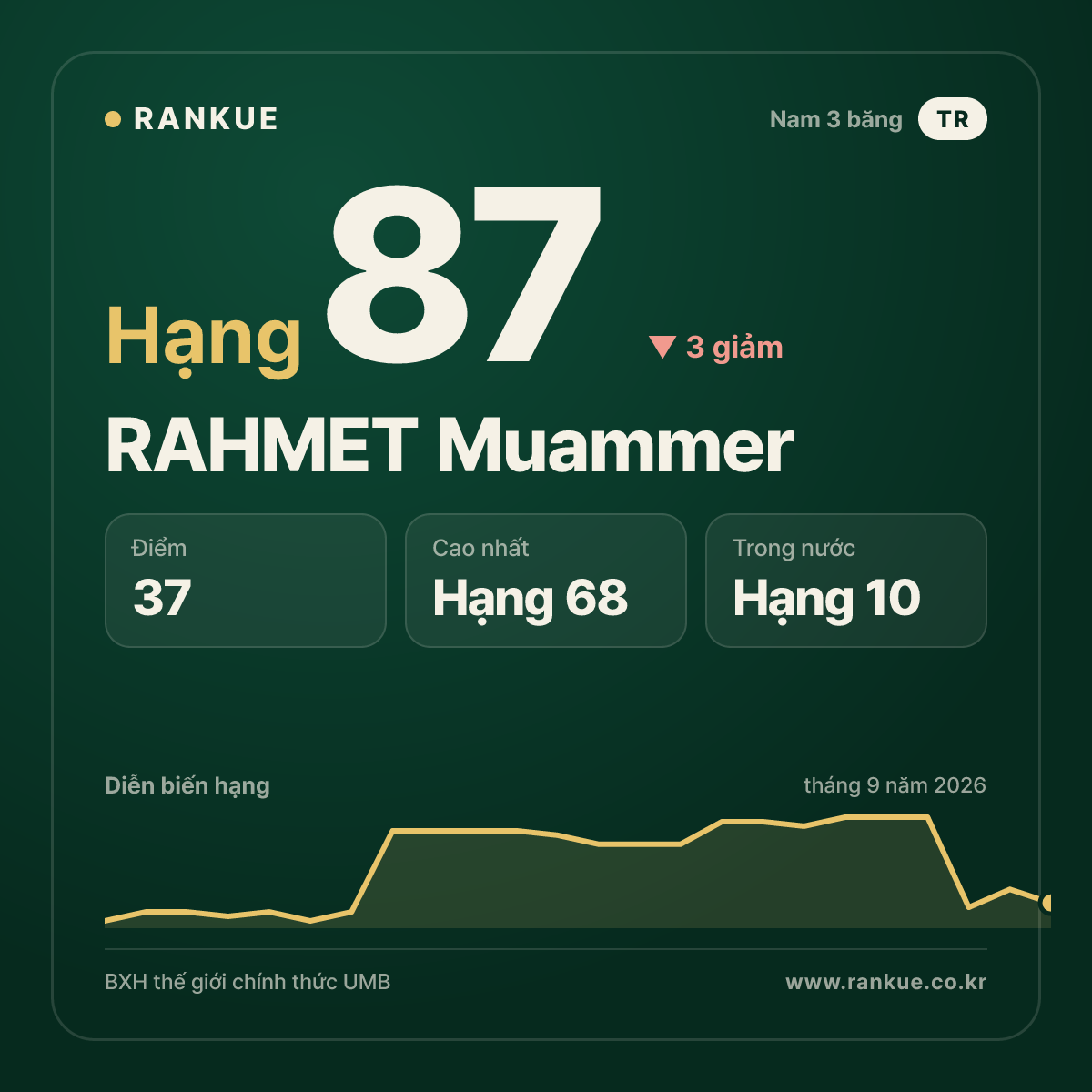 RAHMET Muammer — hạng 87