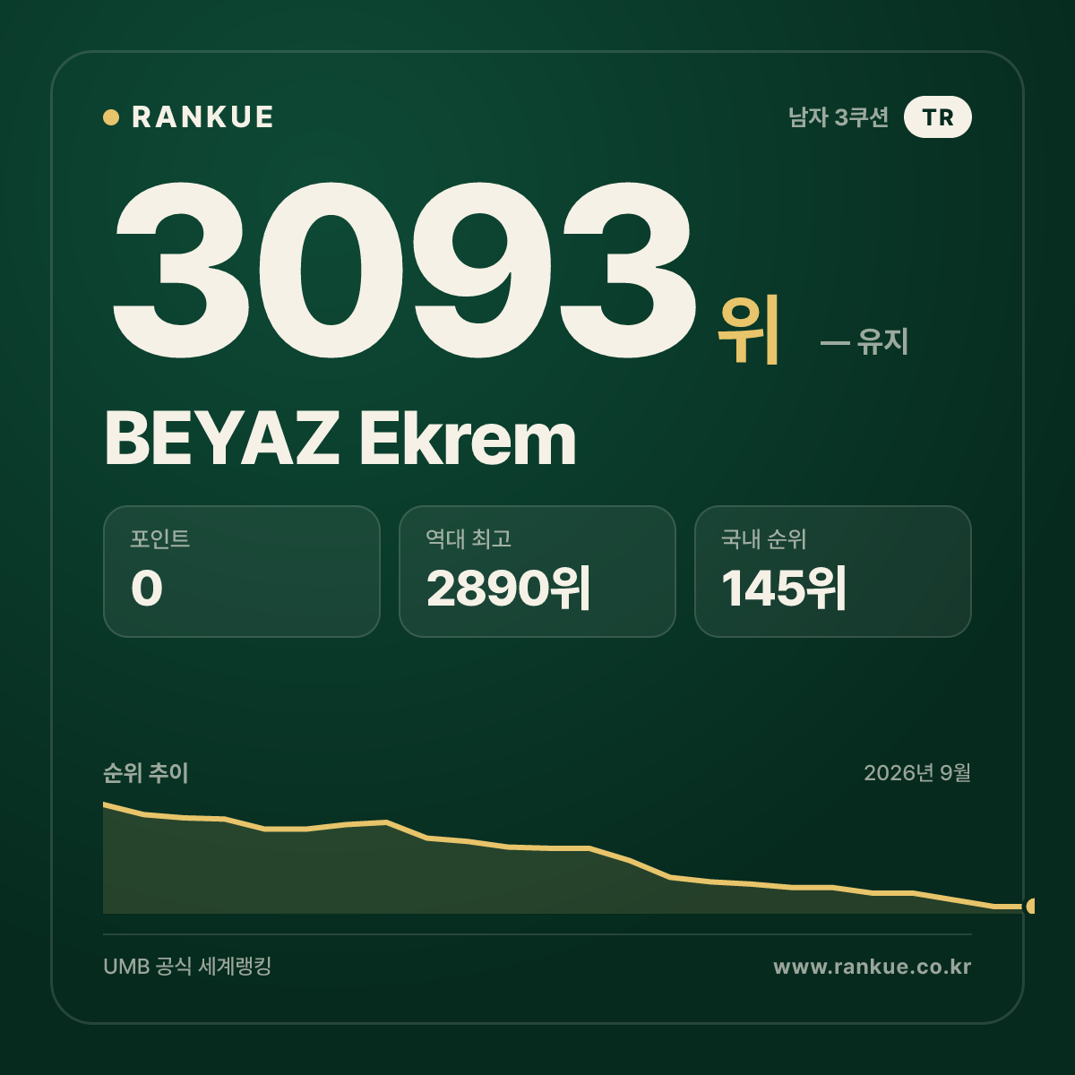 BEYAZ Ekrem — 당구 세계랭킹 3093위
