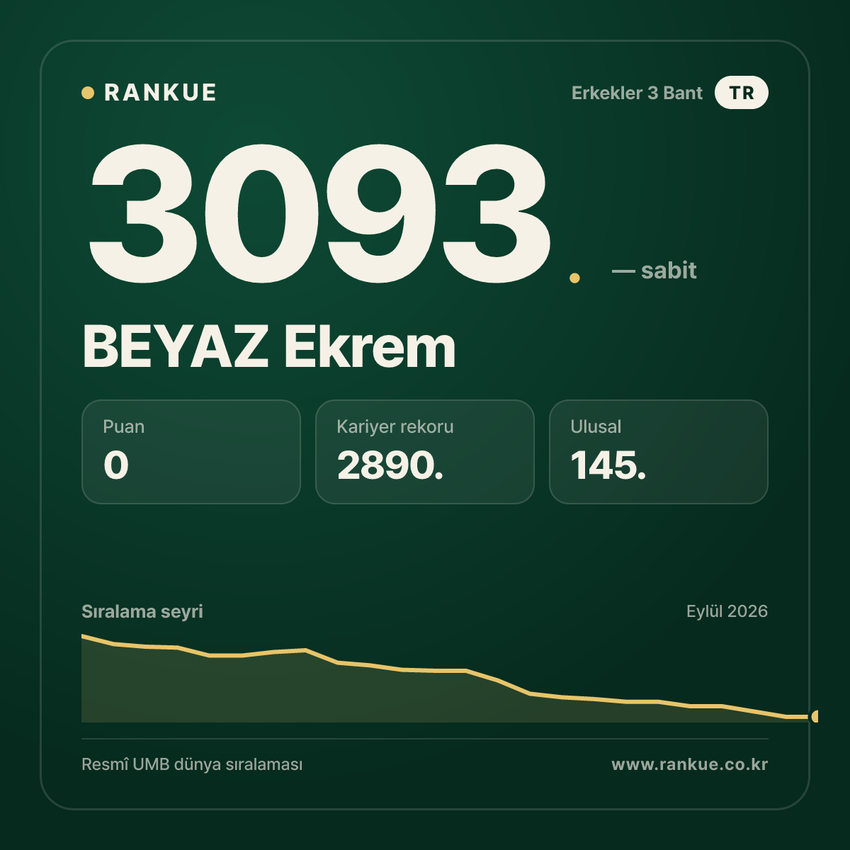 BEYAZ Ekrem — Bilardo Dünya Sıralaması 3093.