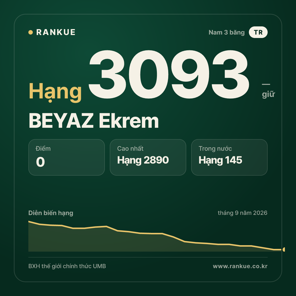 BEYAZ Ekrem — BXH Bida Thế giới hạng 3093