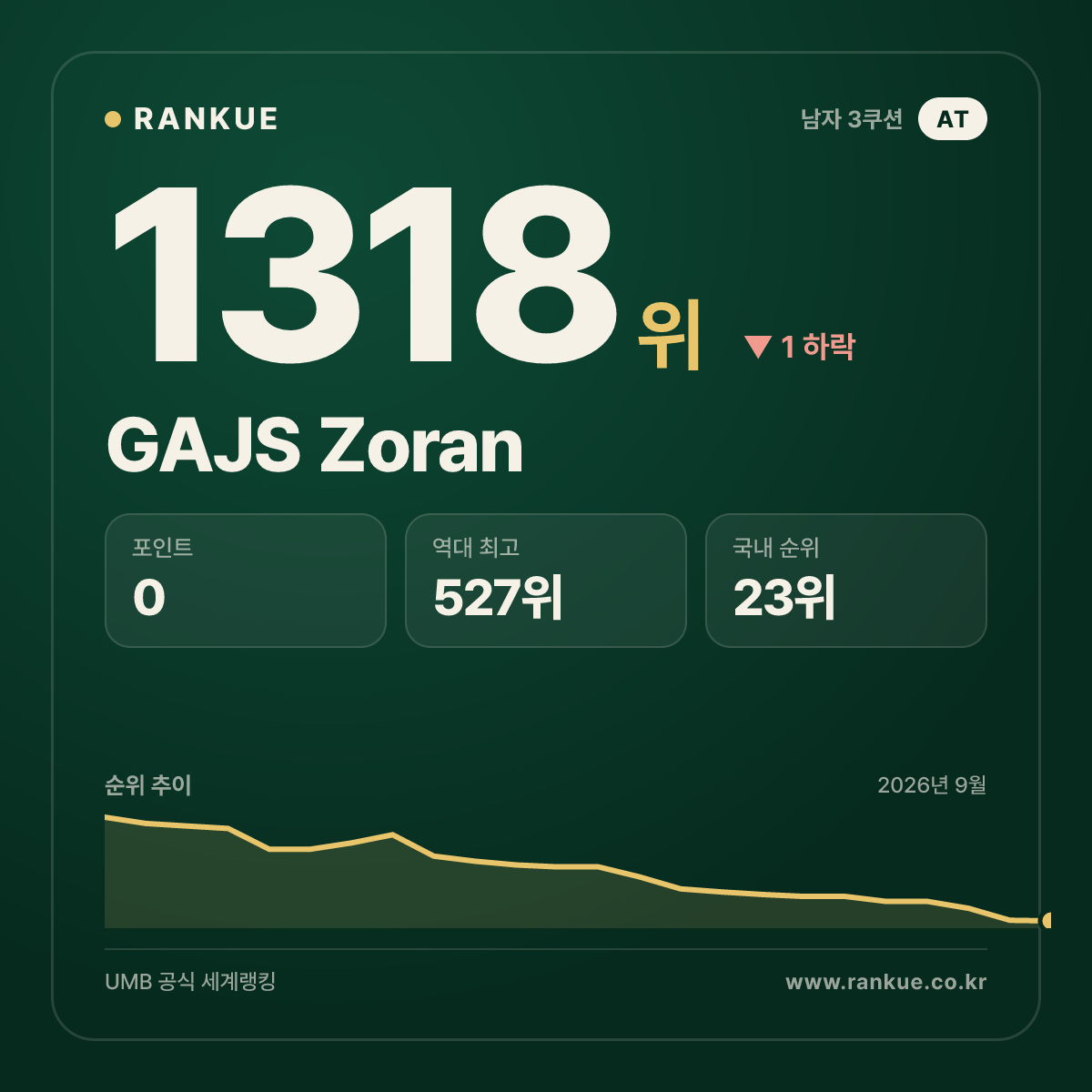 GAJS Zoran — 당구 세계랭킹 1318위