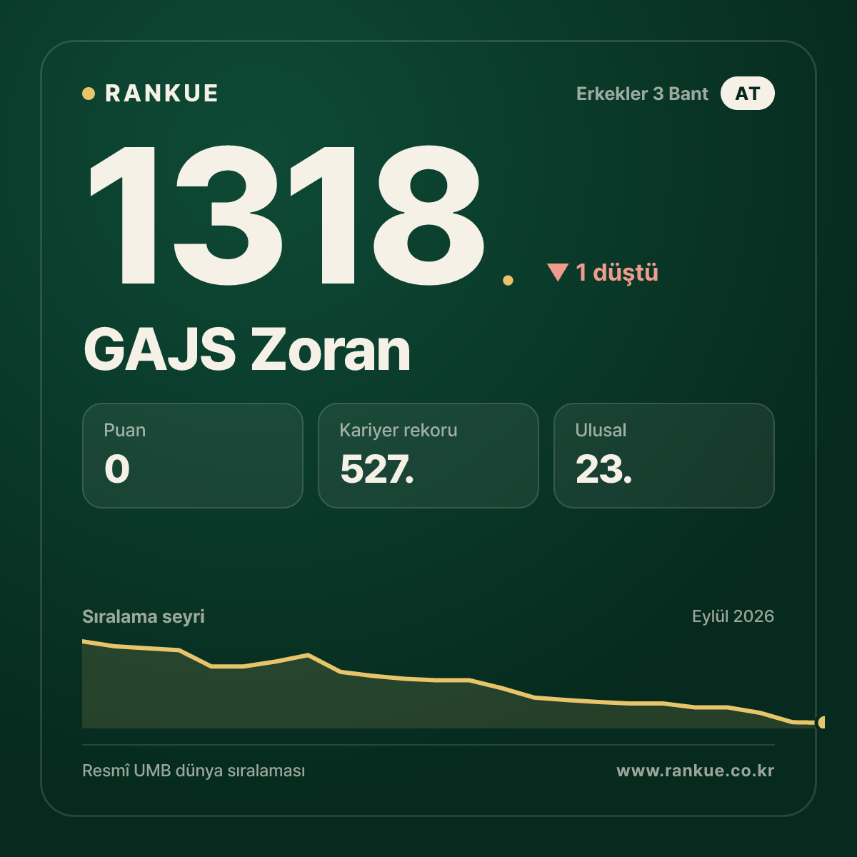 GAJS Zoran — Bilardo Dünya Sıralaması 1318.