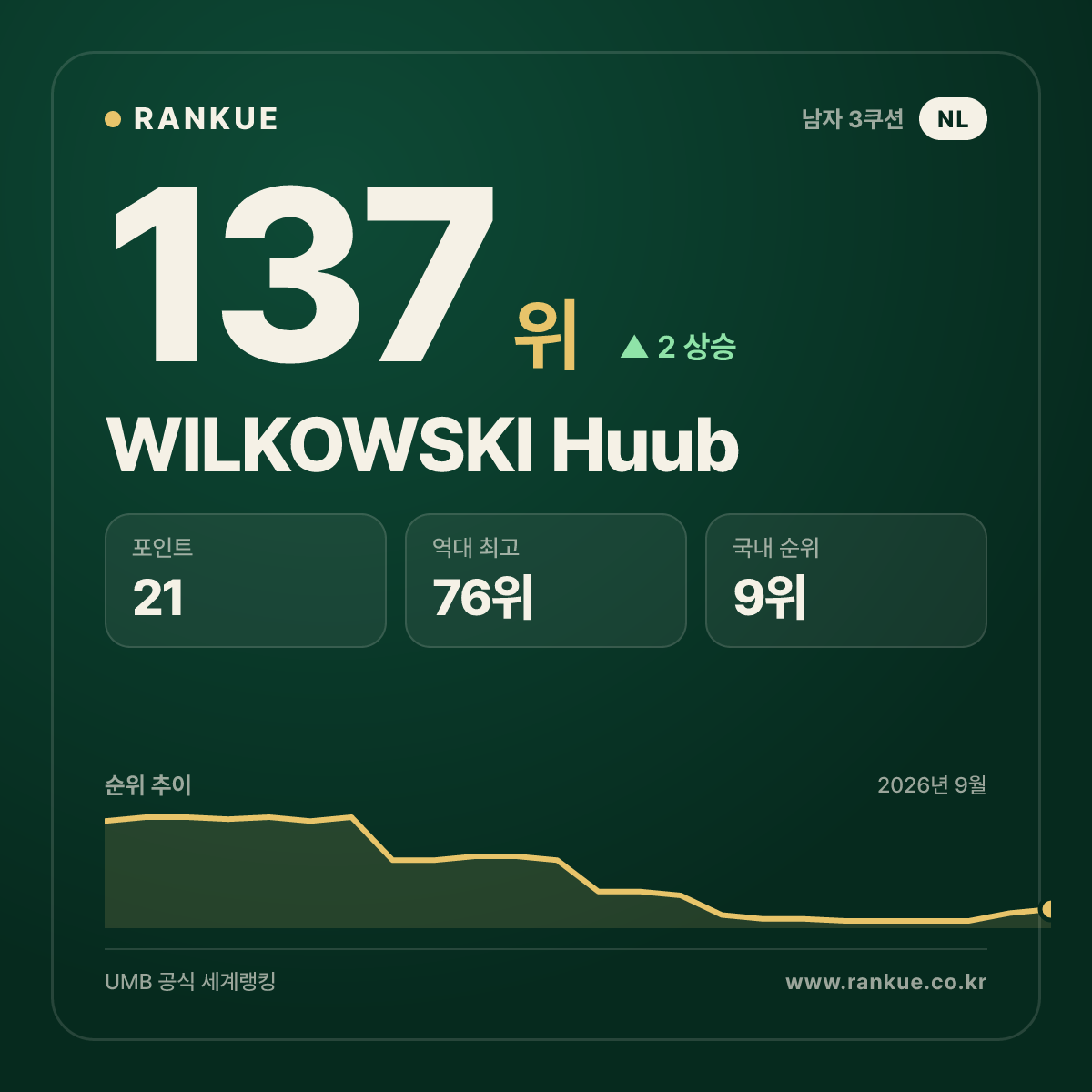 WILKOWSKI Huub — 137위