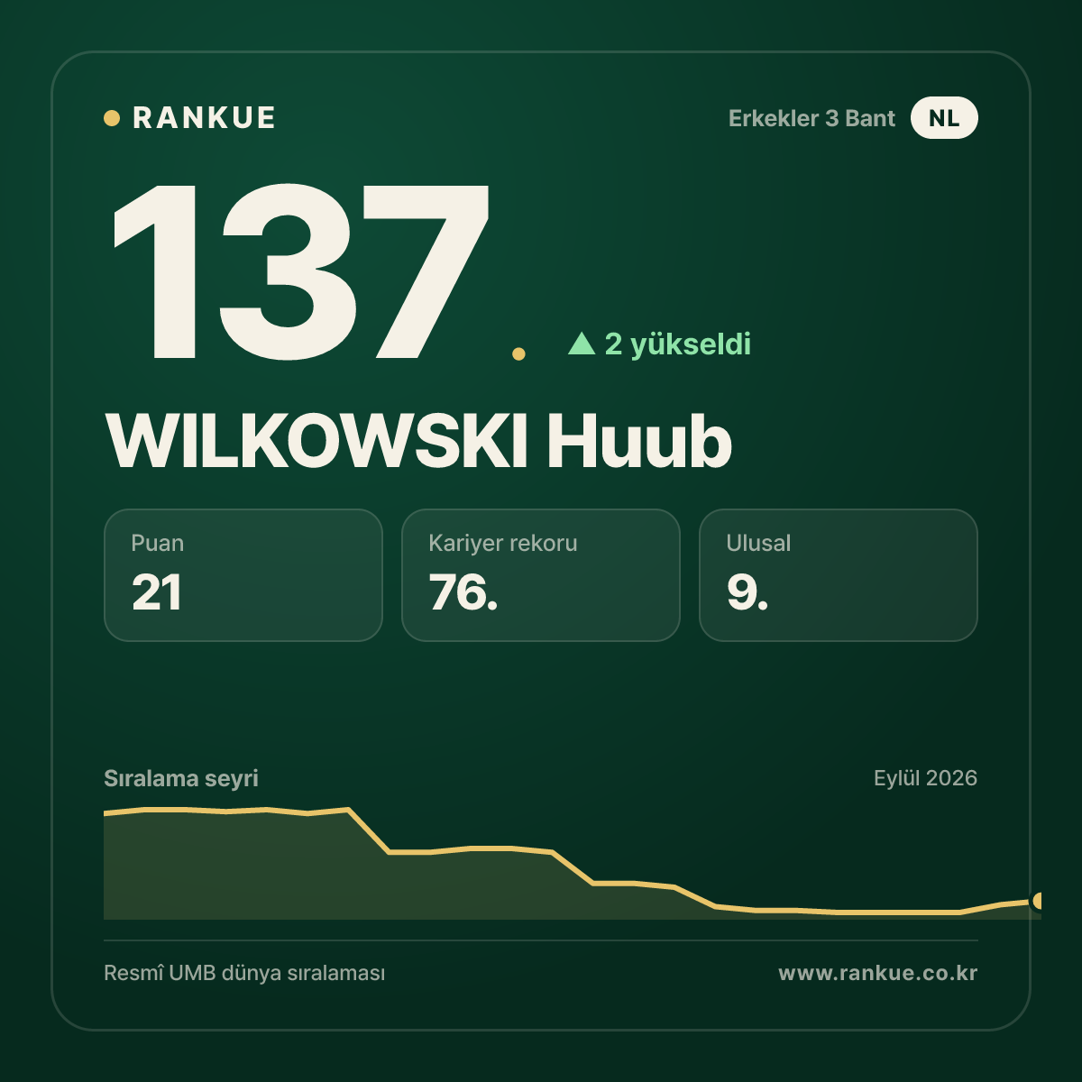 WILKOWSKI Huub — 137.