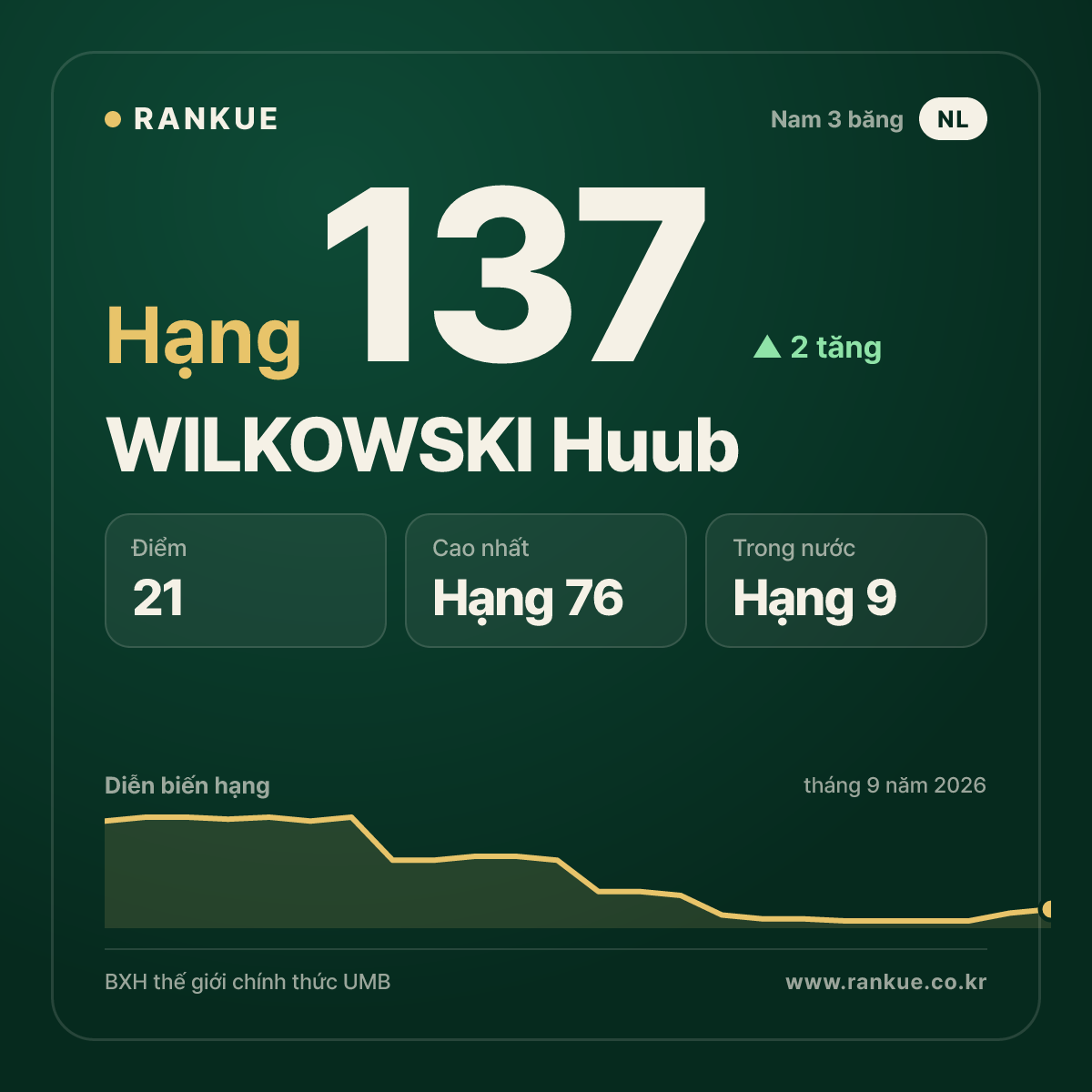 WILKOWSKI Huub — hạng 137