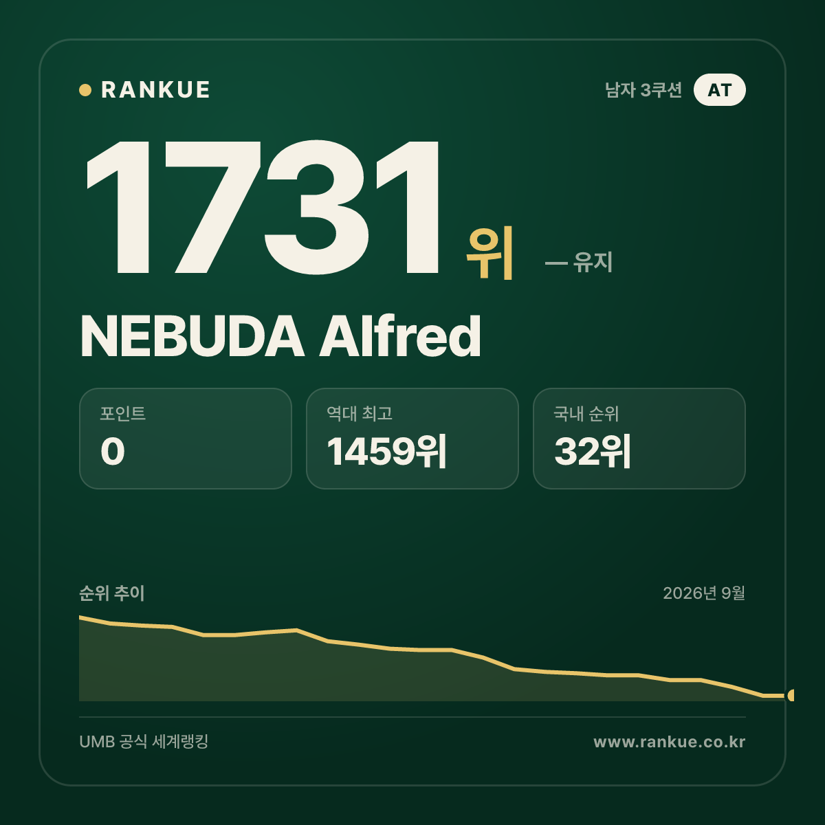 NEBUDA Alfred — 당구 세계랭킹 1731위