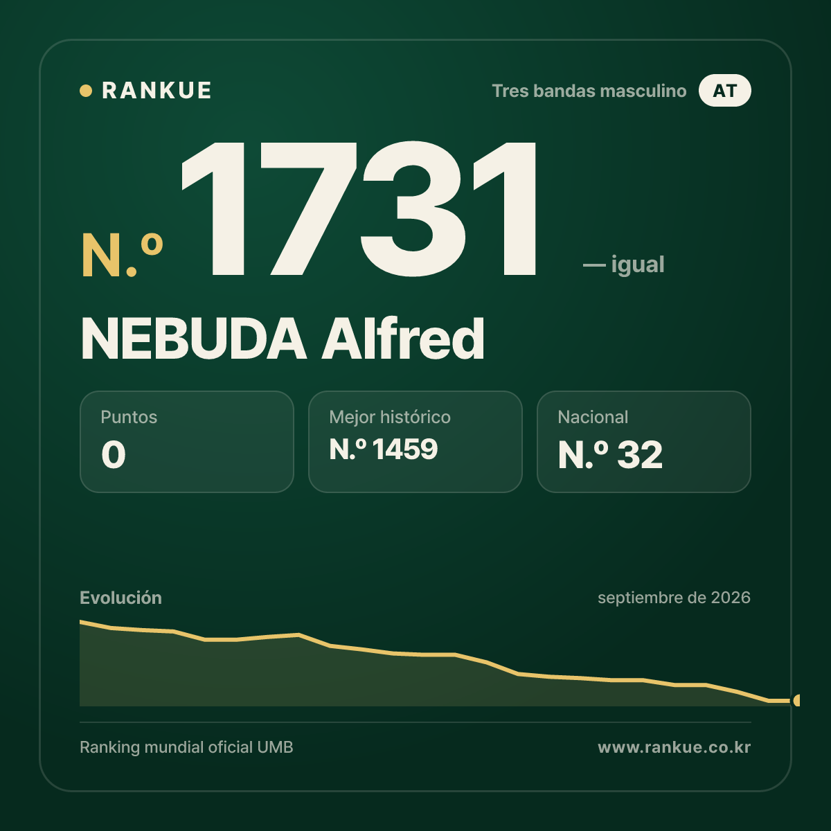 NEBUDA Alfred — Ranking Mundial de Billar N.º 1731