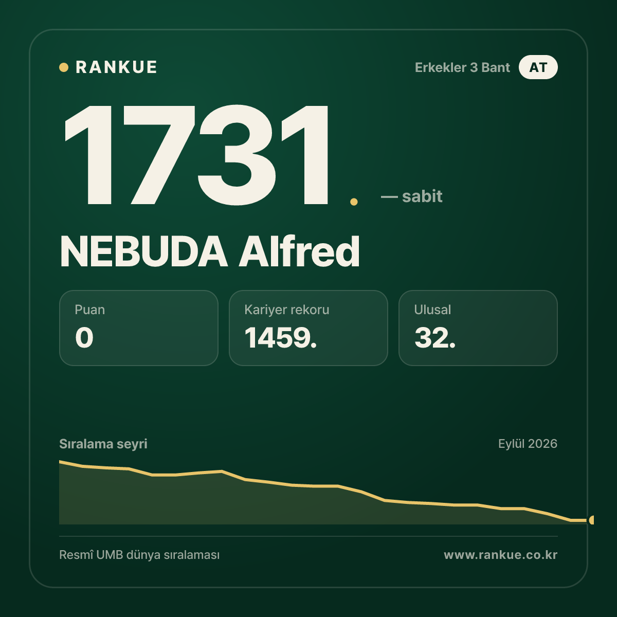 NEBUDA Alfred — Bilardo Dünya Sıralaması 1731.