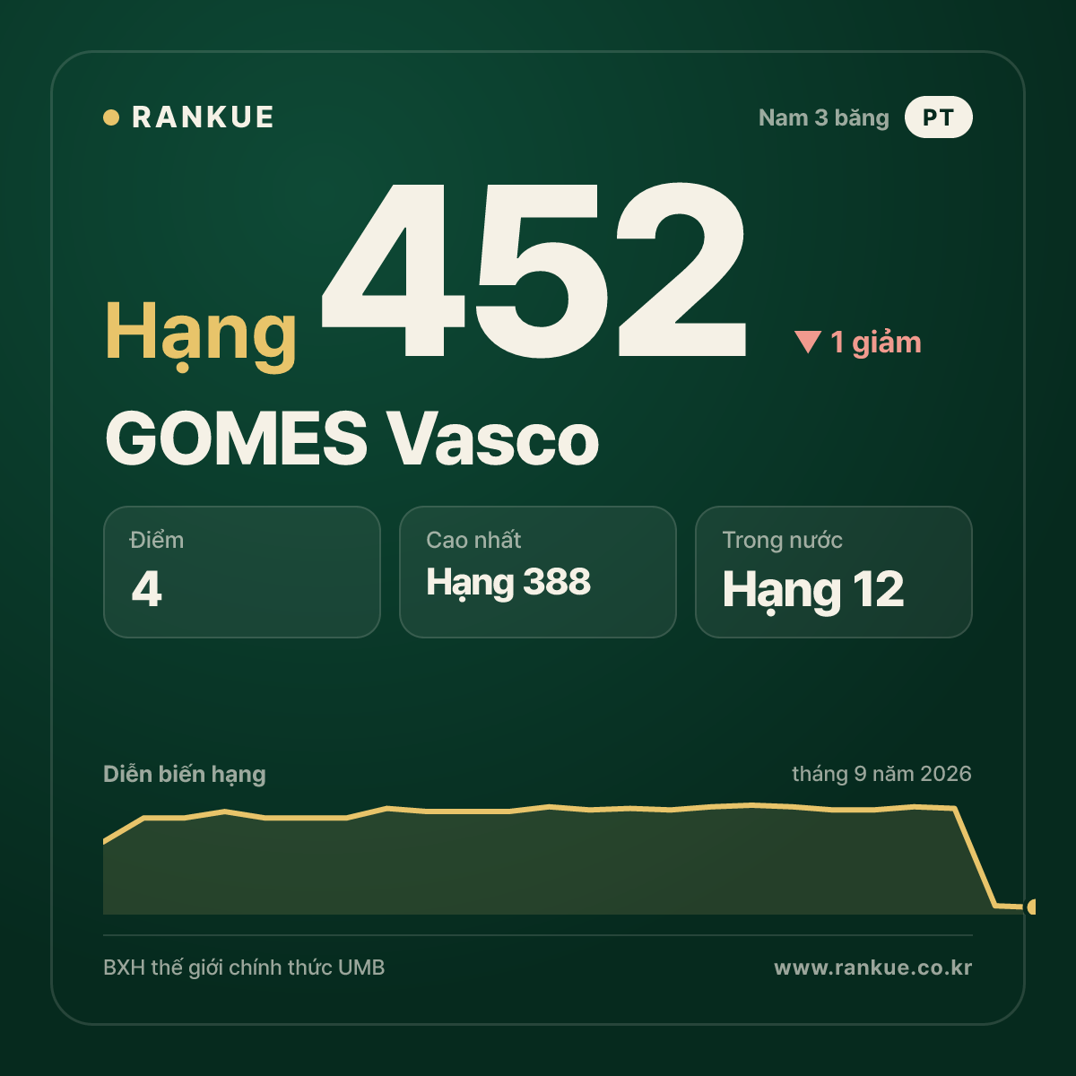 GOMES Vasco — hạng 452