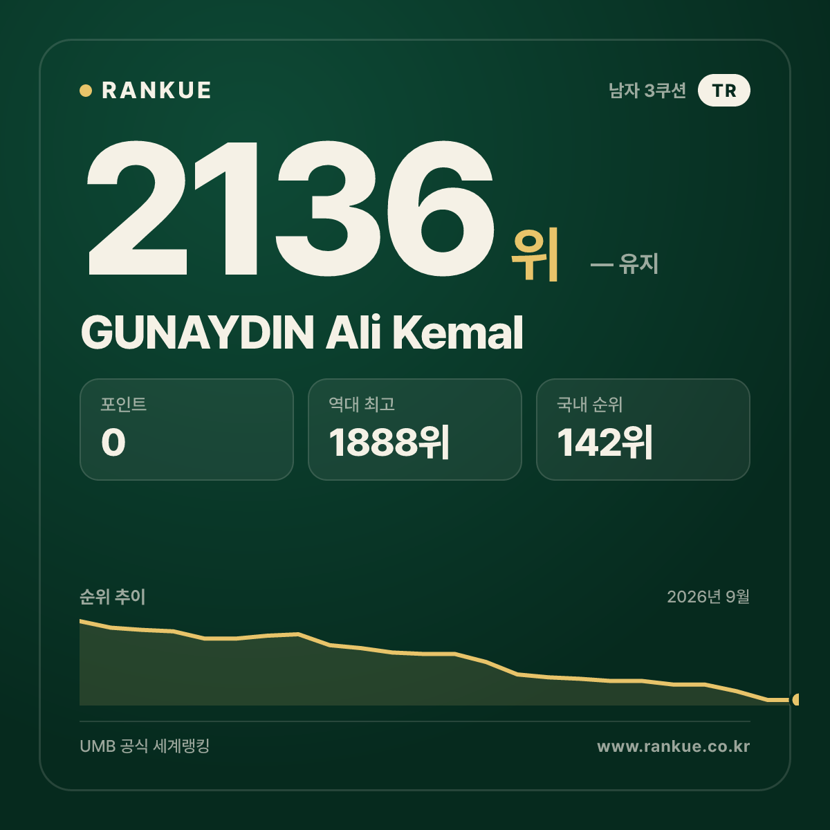 GUNAYDIN Ali Kemal — 당구 세계랭킹 2136위