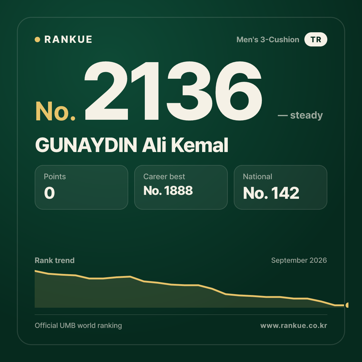 GUNAYDIN Ali Kemal — Billiards World Ranking No.2136
