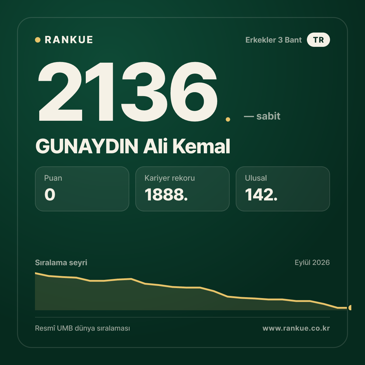 GUNAYDIN Ali Kemal — Bilardo Dünya Sıralaması 2136.