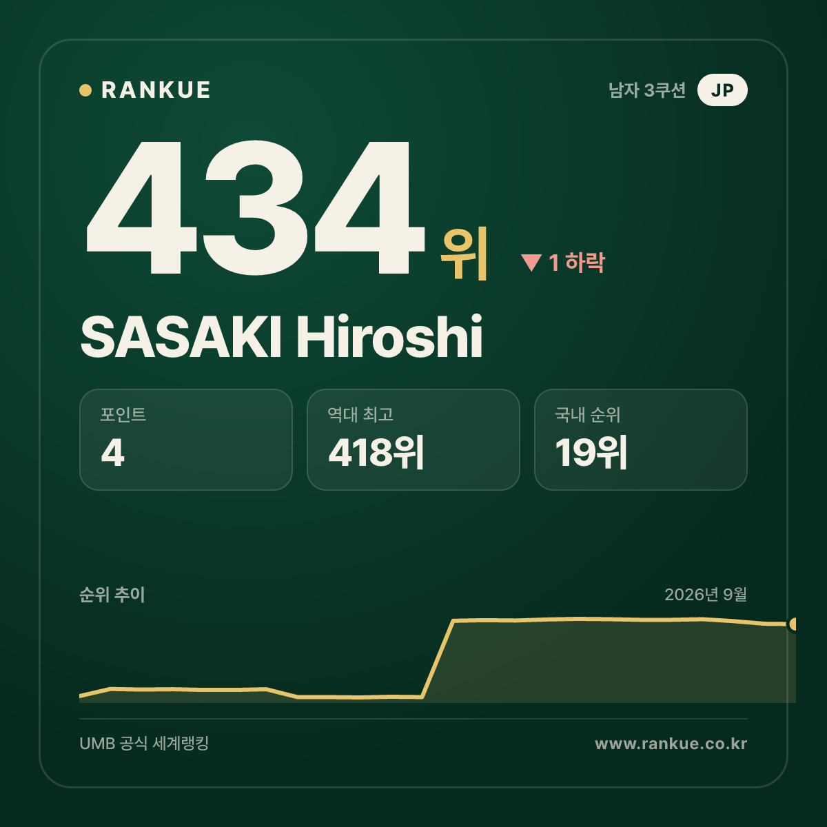 SASAKI Hiroshi — 434위