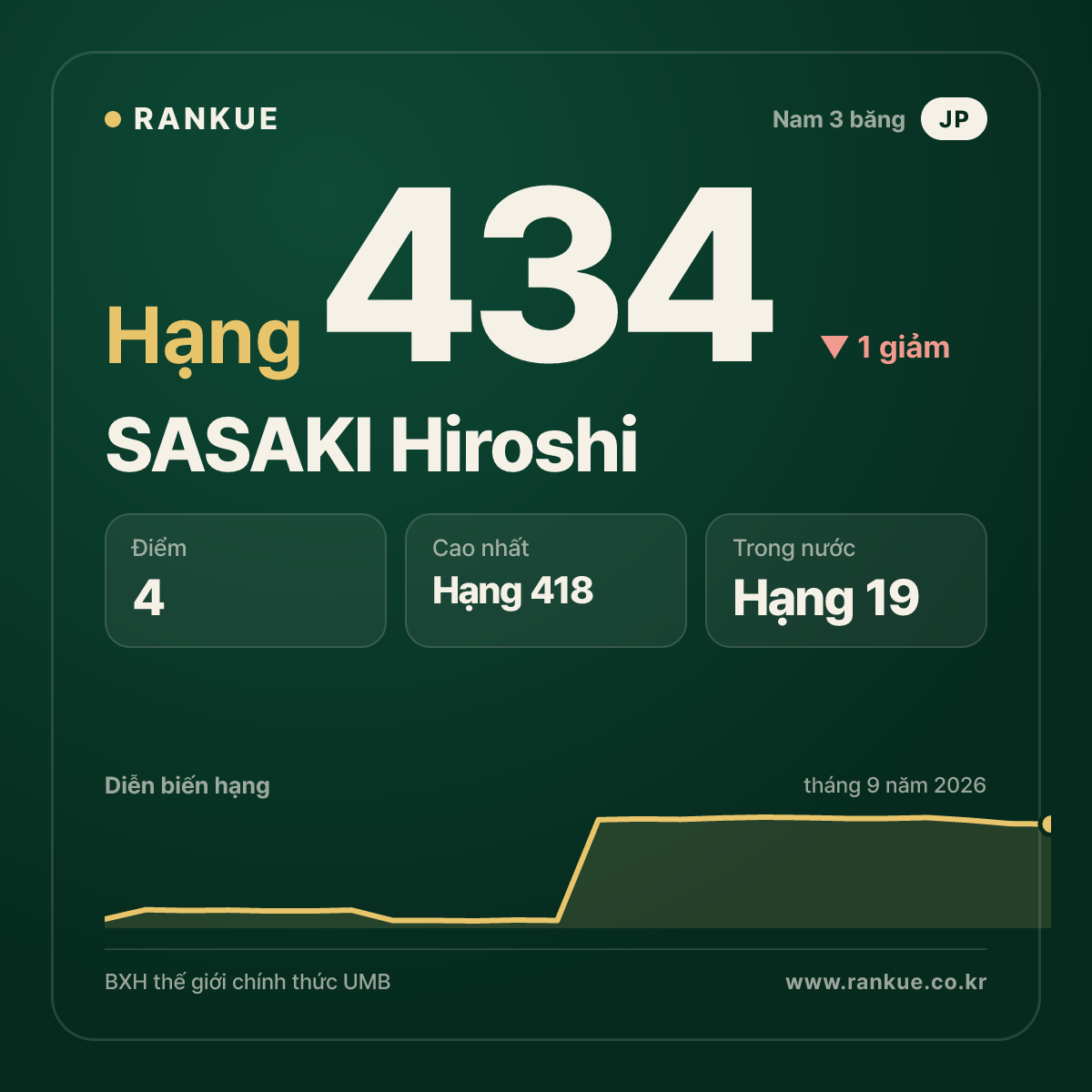 SASAKI Hiroshi — hạng 434
