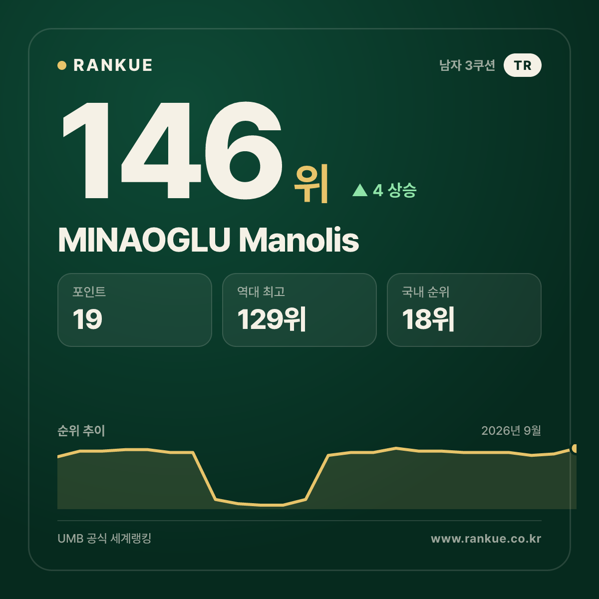 MINAOGLU Manolis — 146위